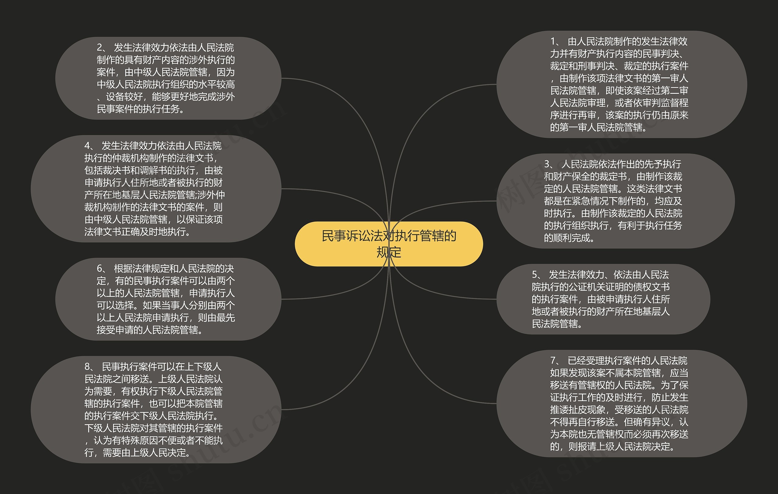 民事诉讼法对执行管辖的规定思维导图