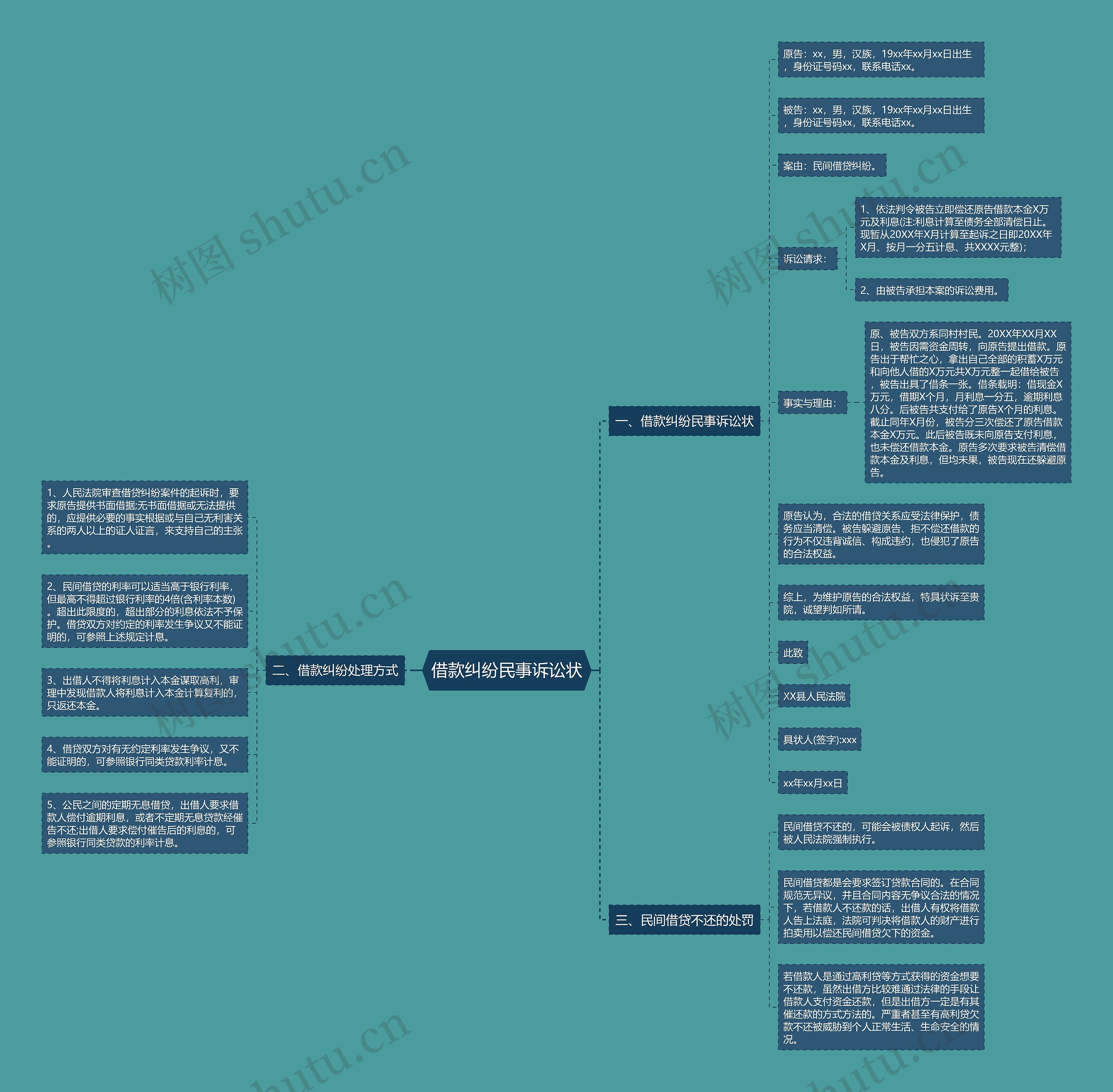 借款纠纷民事诉讼状思维导图