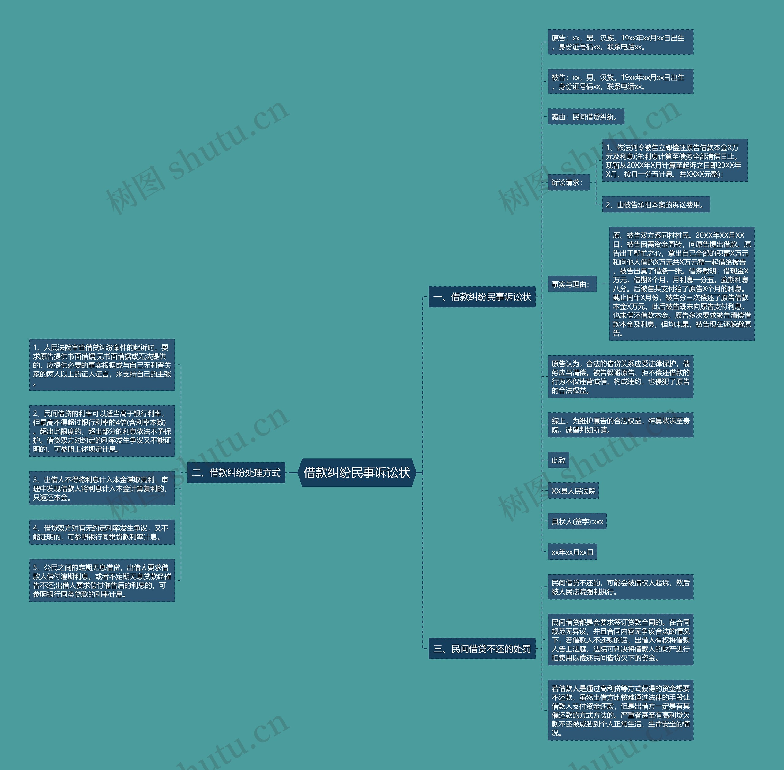 借款纠纷民事诉讼状思维导图高清图 借款纠纷民事诉讼状思维导图