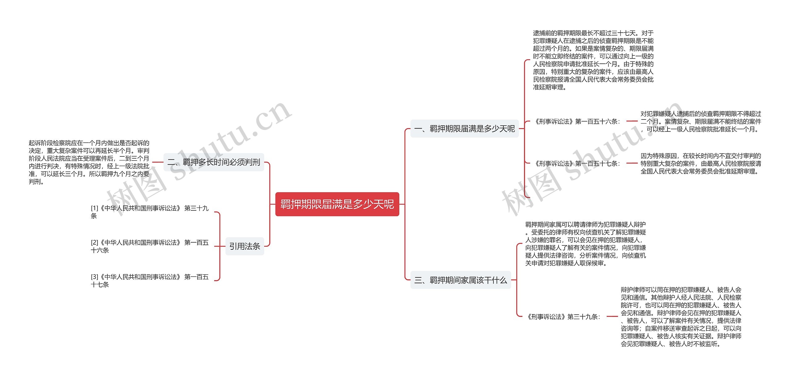 羁押期限届满是多少天呢思维导图