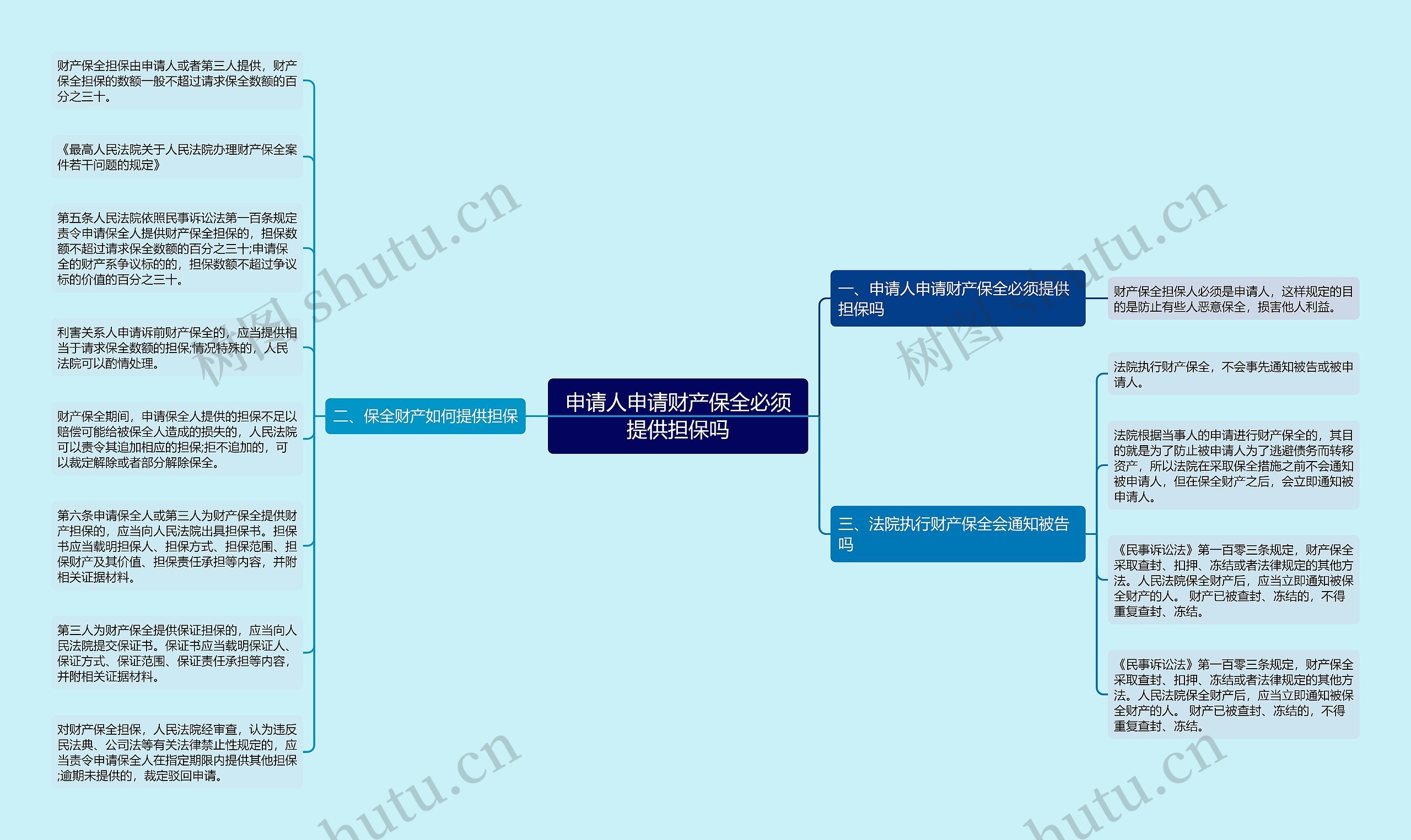 申请人申请财产保全必须提供担保吗