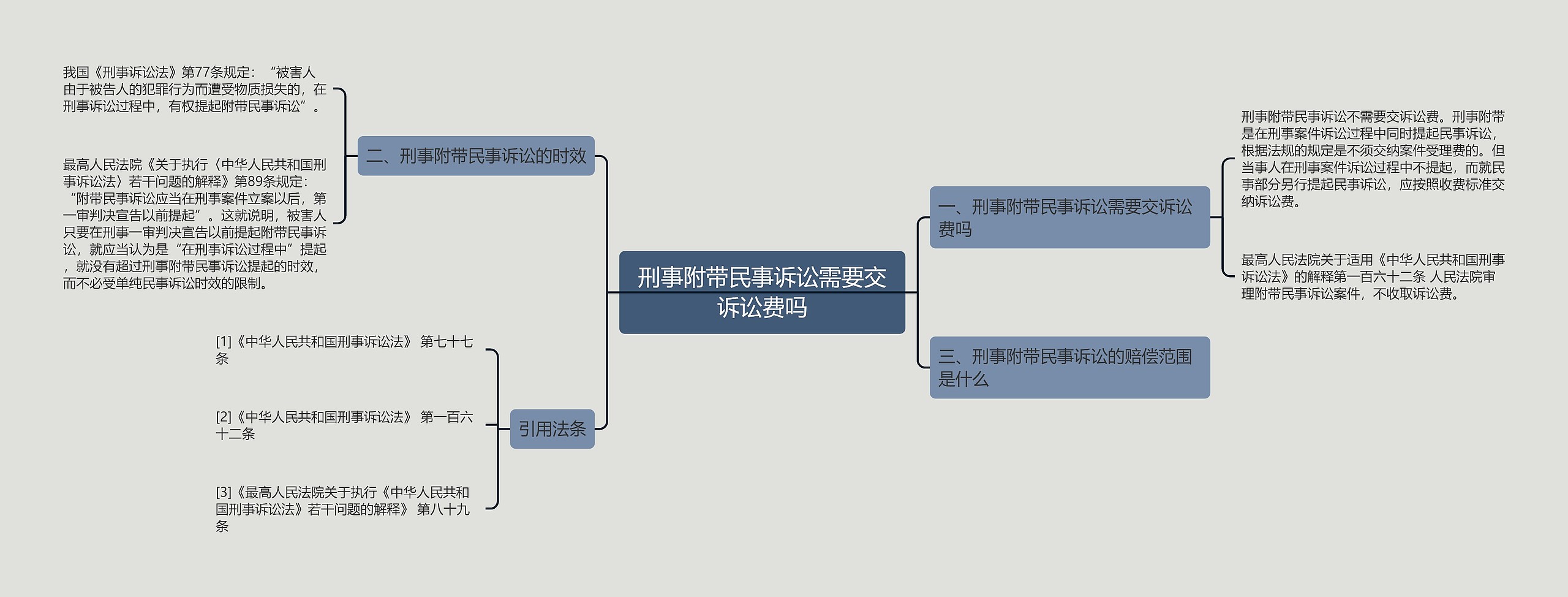 刑事附带民事诉讼需要交诉讼费吗思维导图