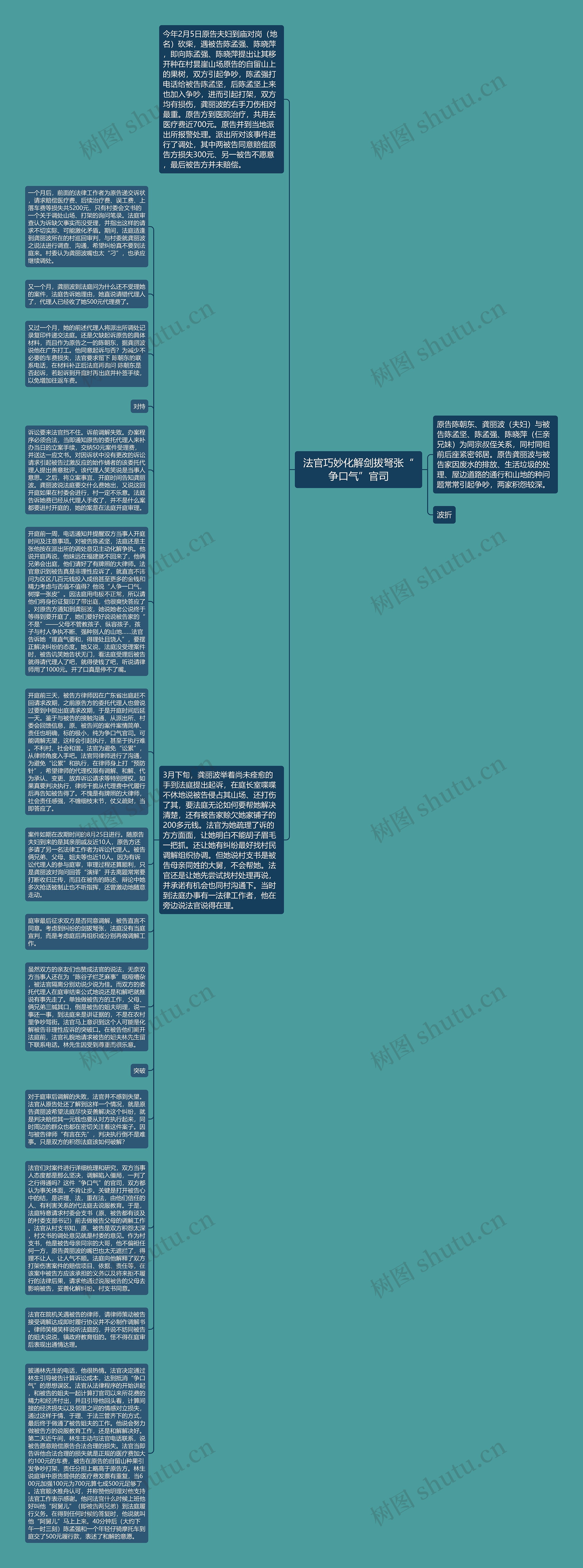 法官巧妙化解剑拔弩张“争口气”官司思维导图