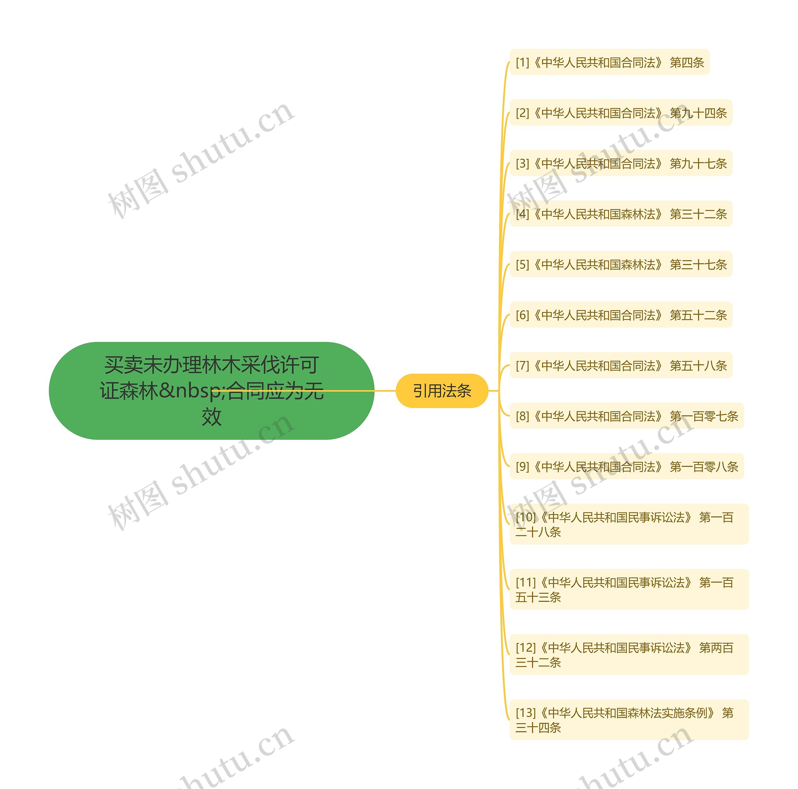 买卖未办理林木采伐许可证森林&nbsp;合同应为无效