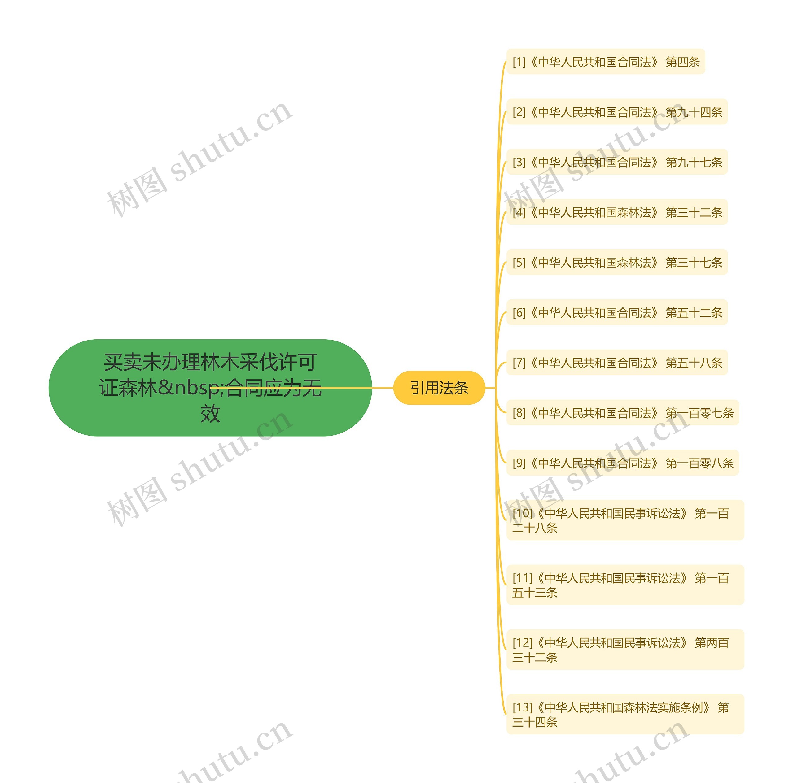 买卖未办理林木采伐许可证森林&nbsp;合同应为无效思维导图