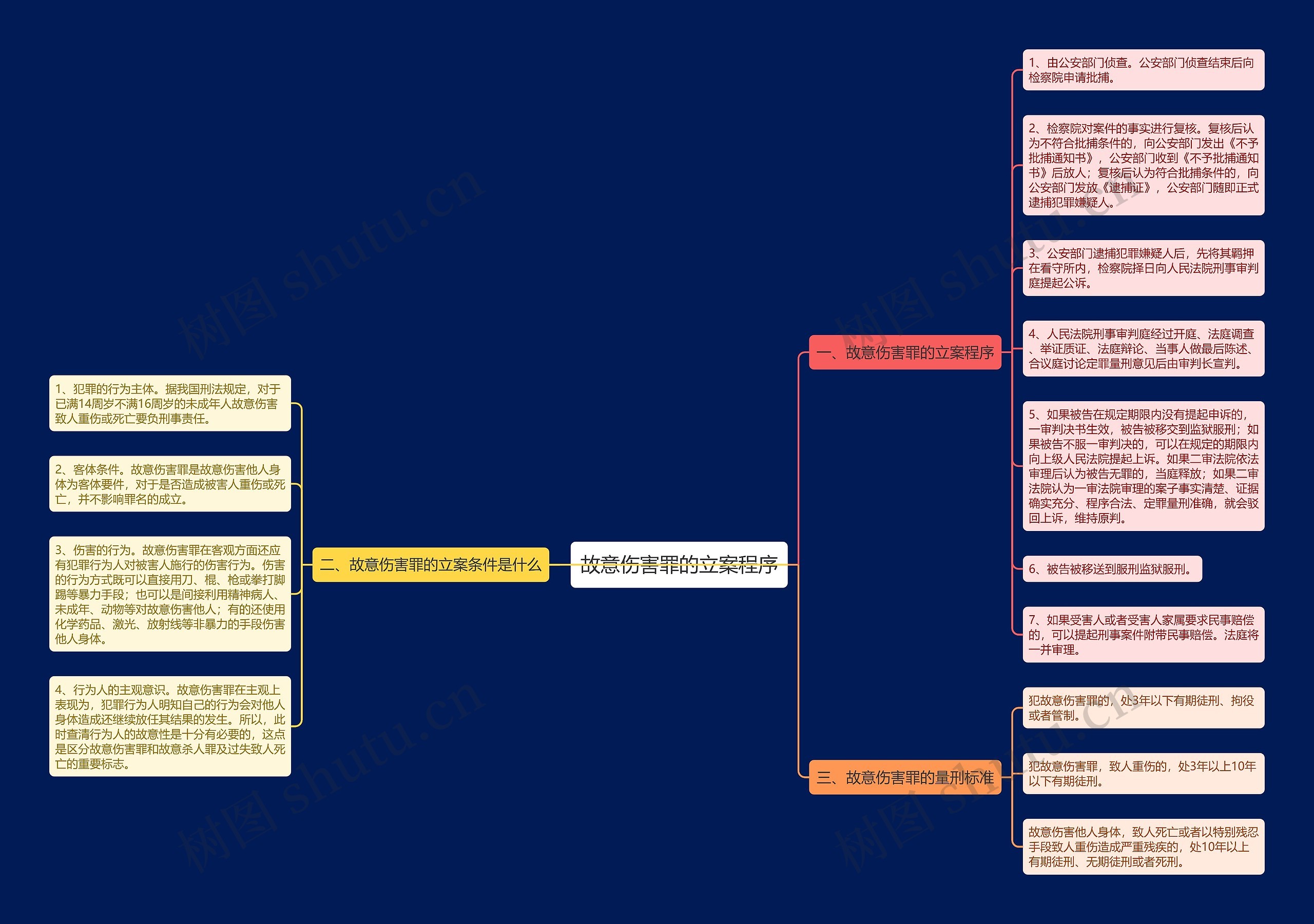 故意伤害罪的立案程序思维导图