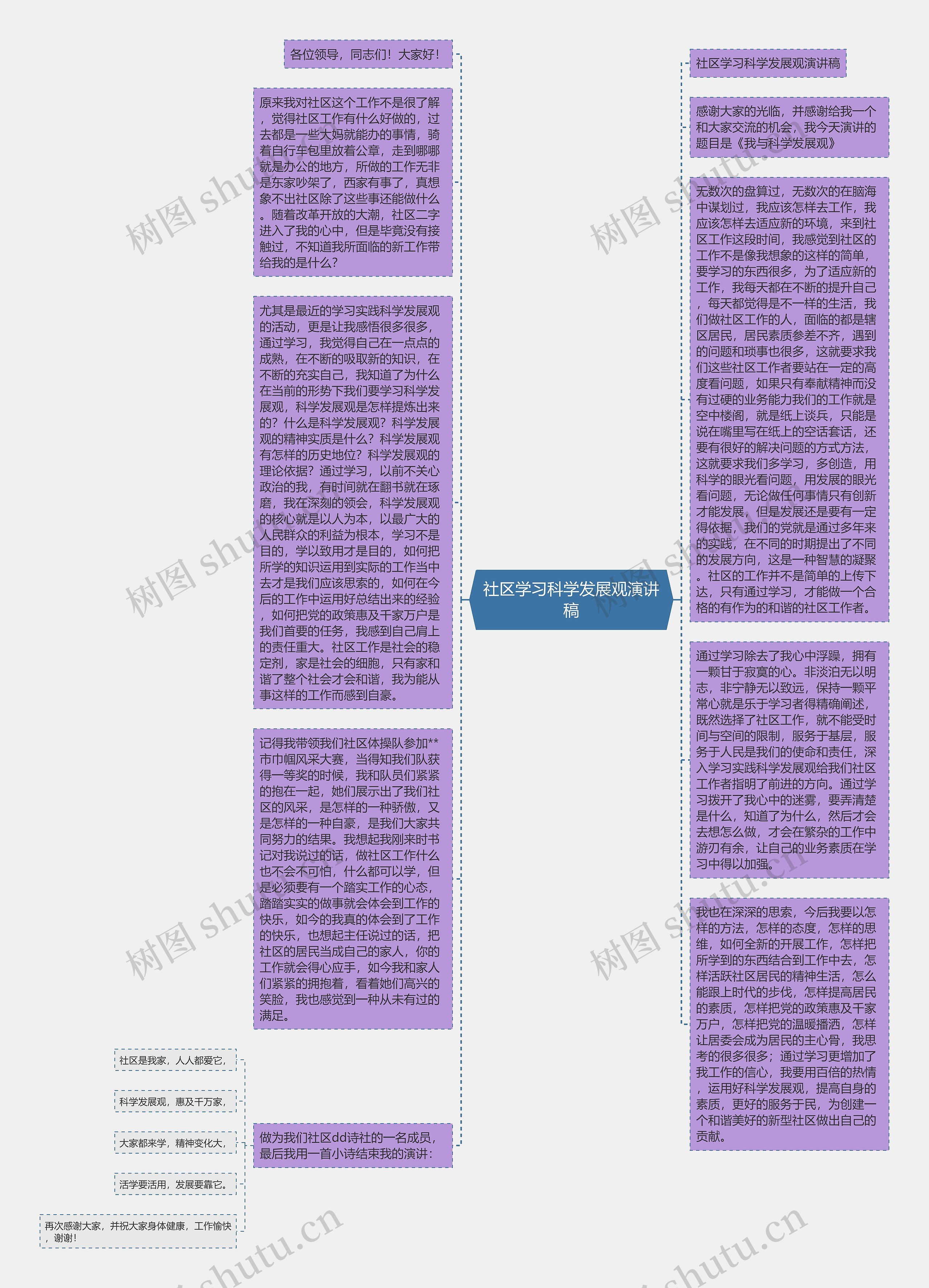 社区学习科学发展观演讲稿思维导图