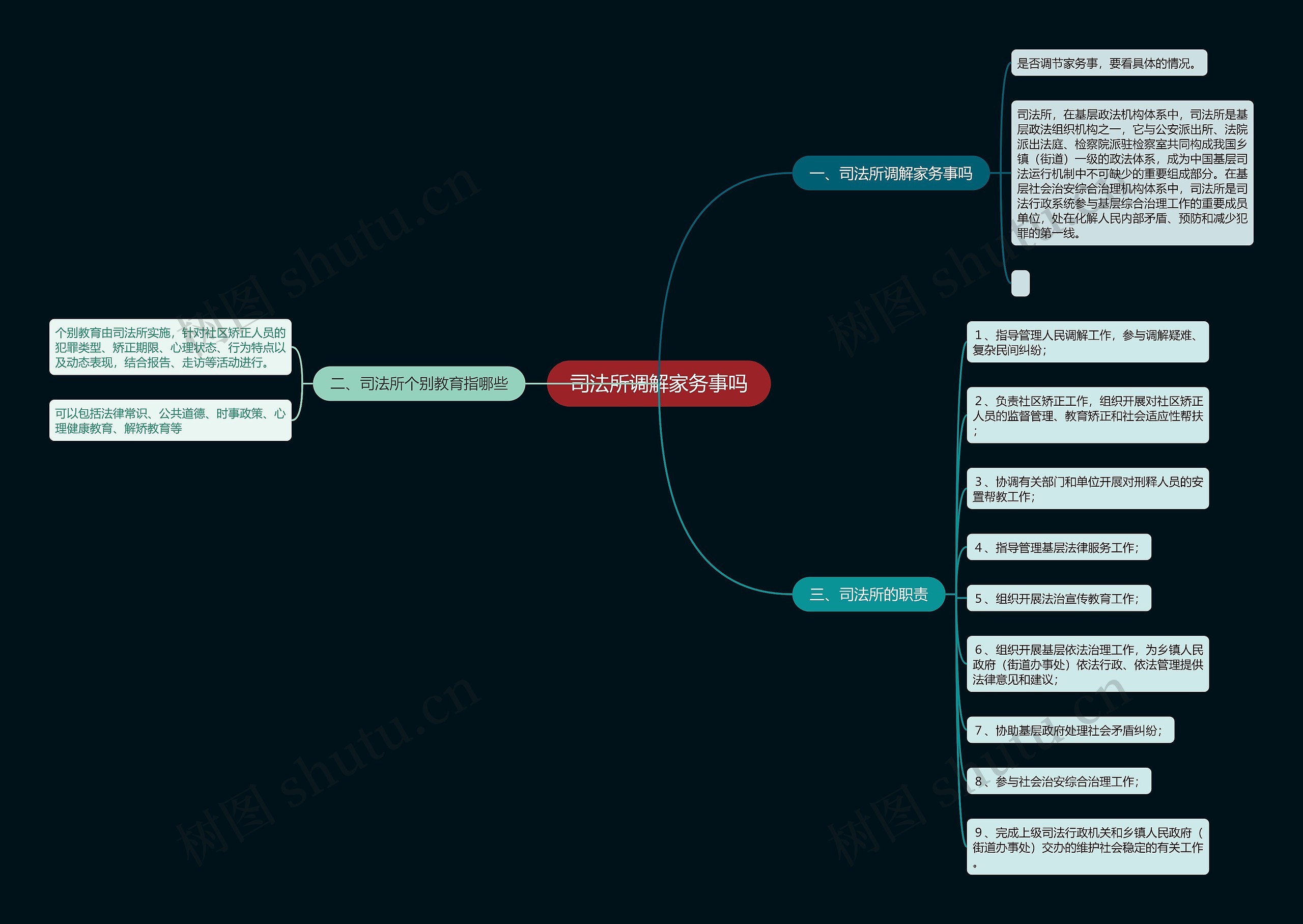 司法所调解家务事吗思维导图