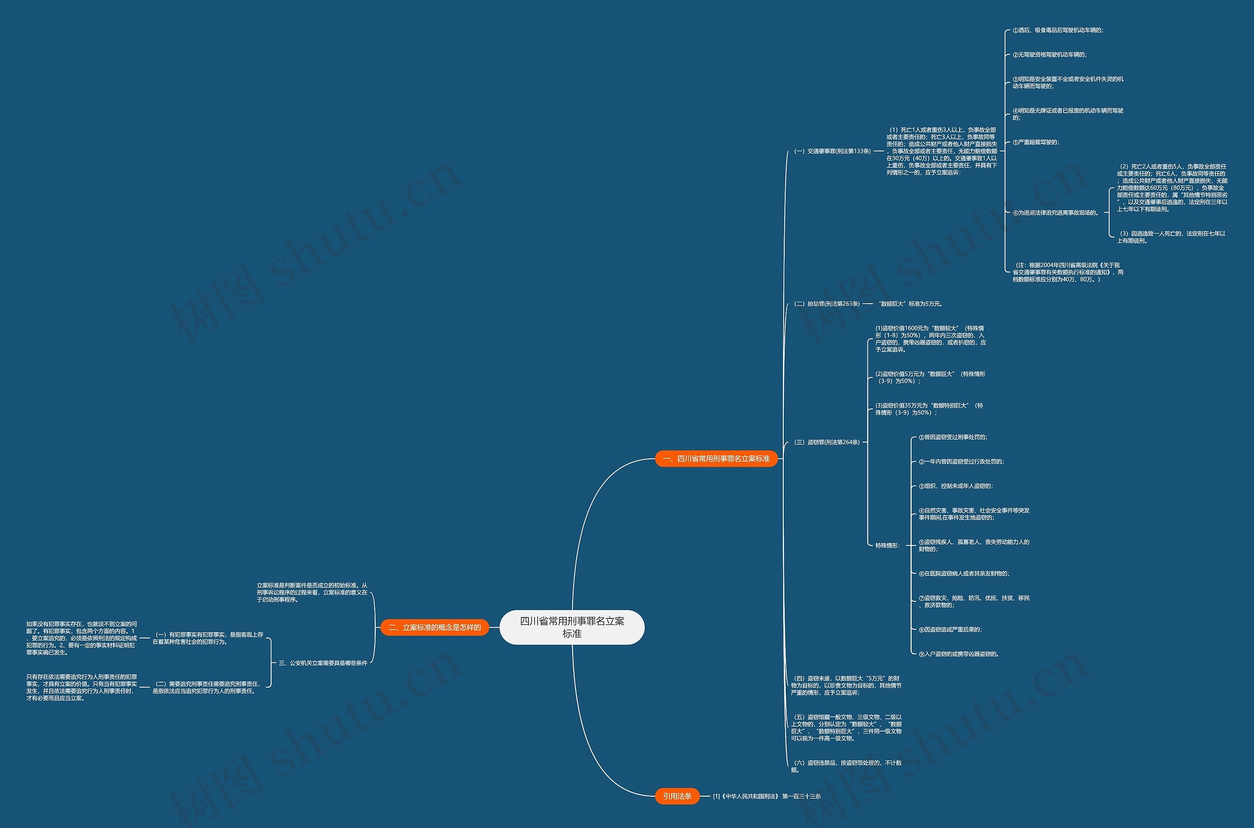 四川省常用刑事罪名立案标准思维导图