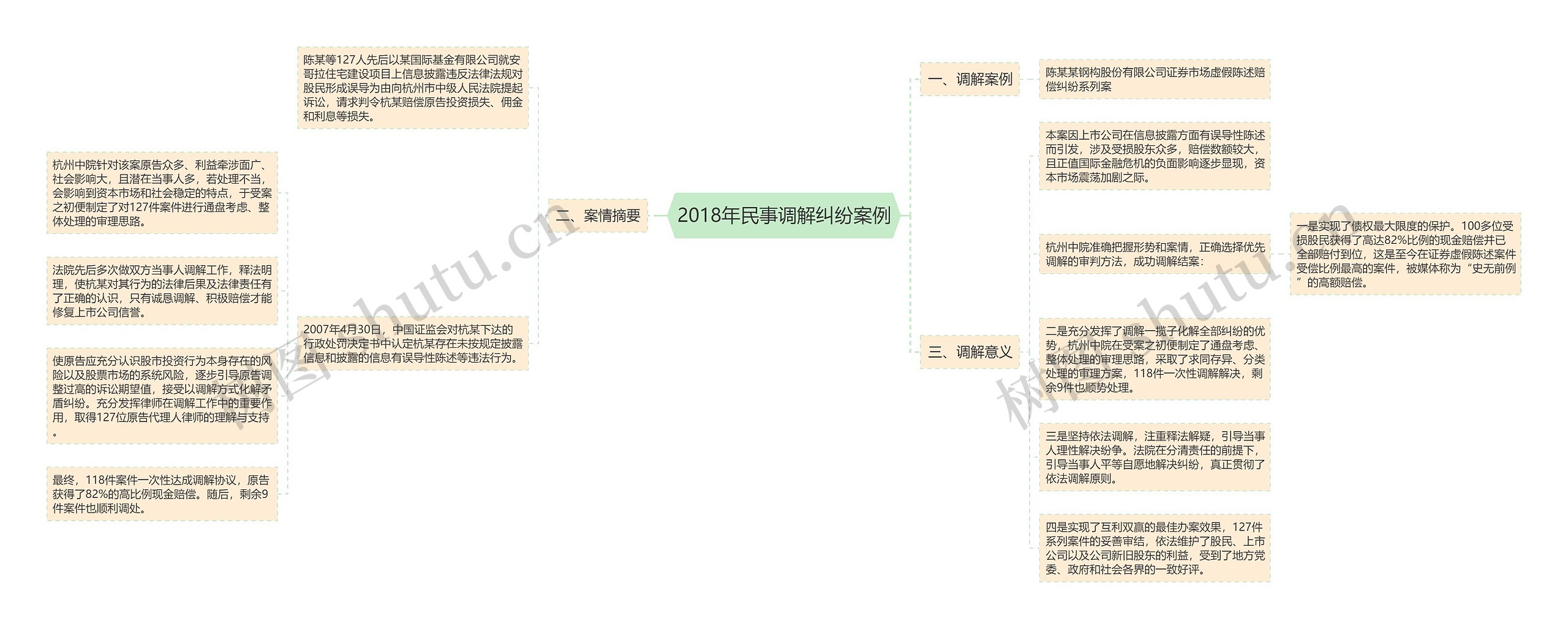 2018年民事调解纠纷案例思维导图