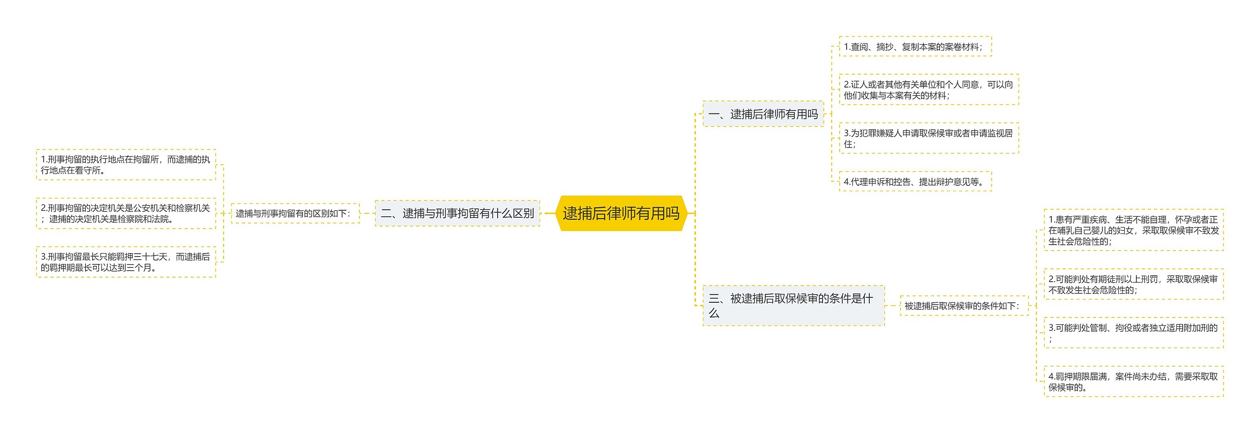 逮捕后律师有用吗