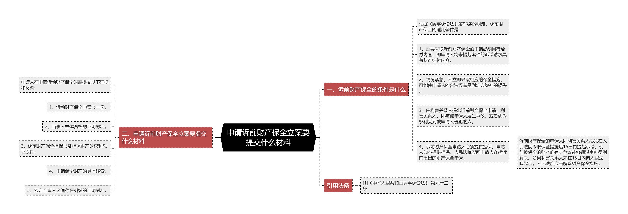 申请诉前财产保全立案要提交什么材料思维导图