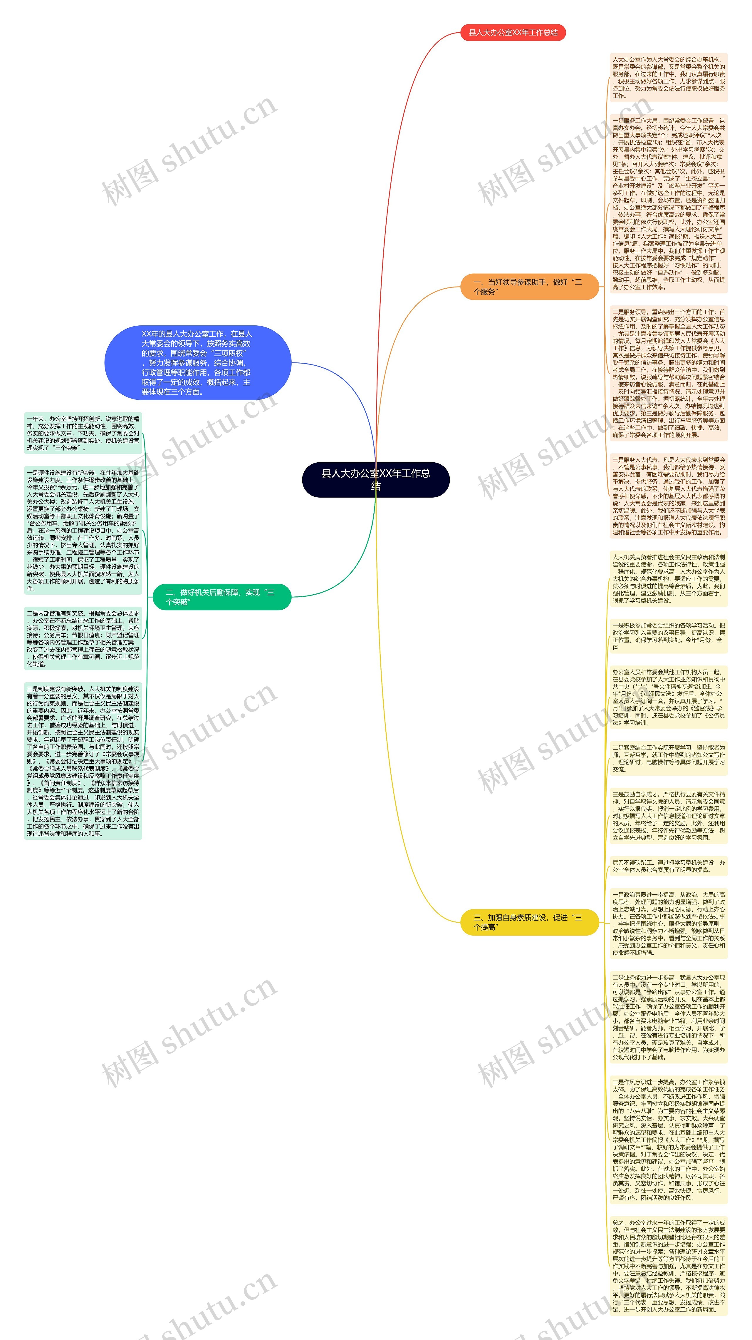 县人大办公室XX年工作总结思维导图