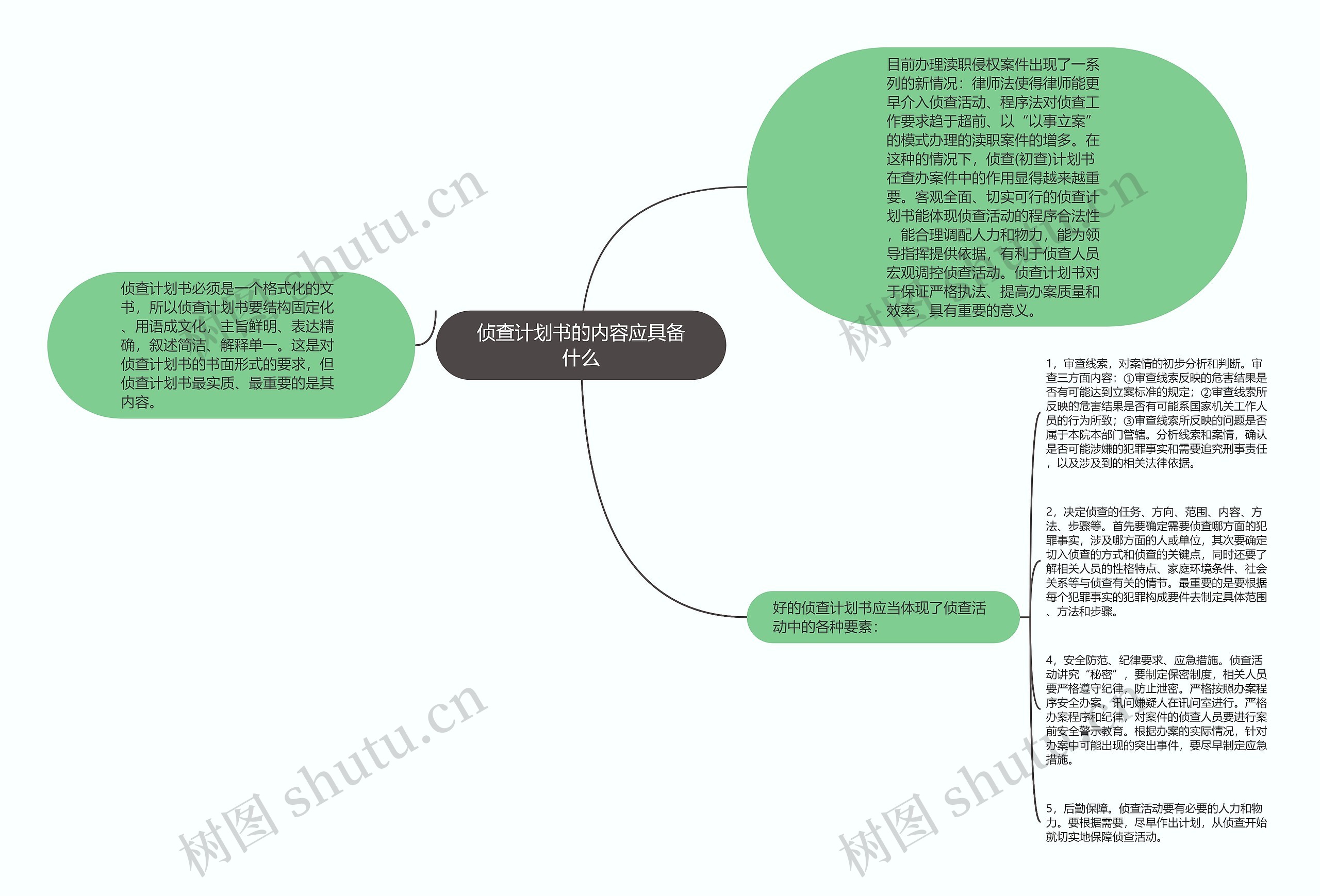 侦查计划书的内容应具备什么思维导图