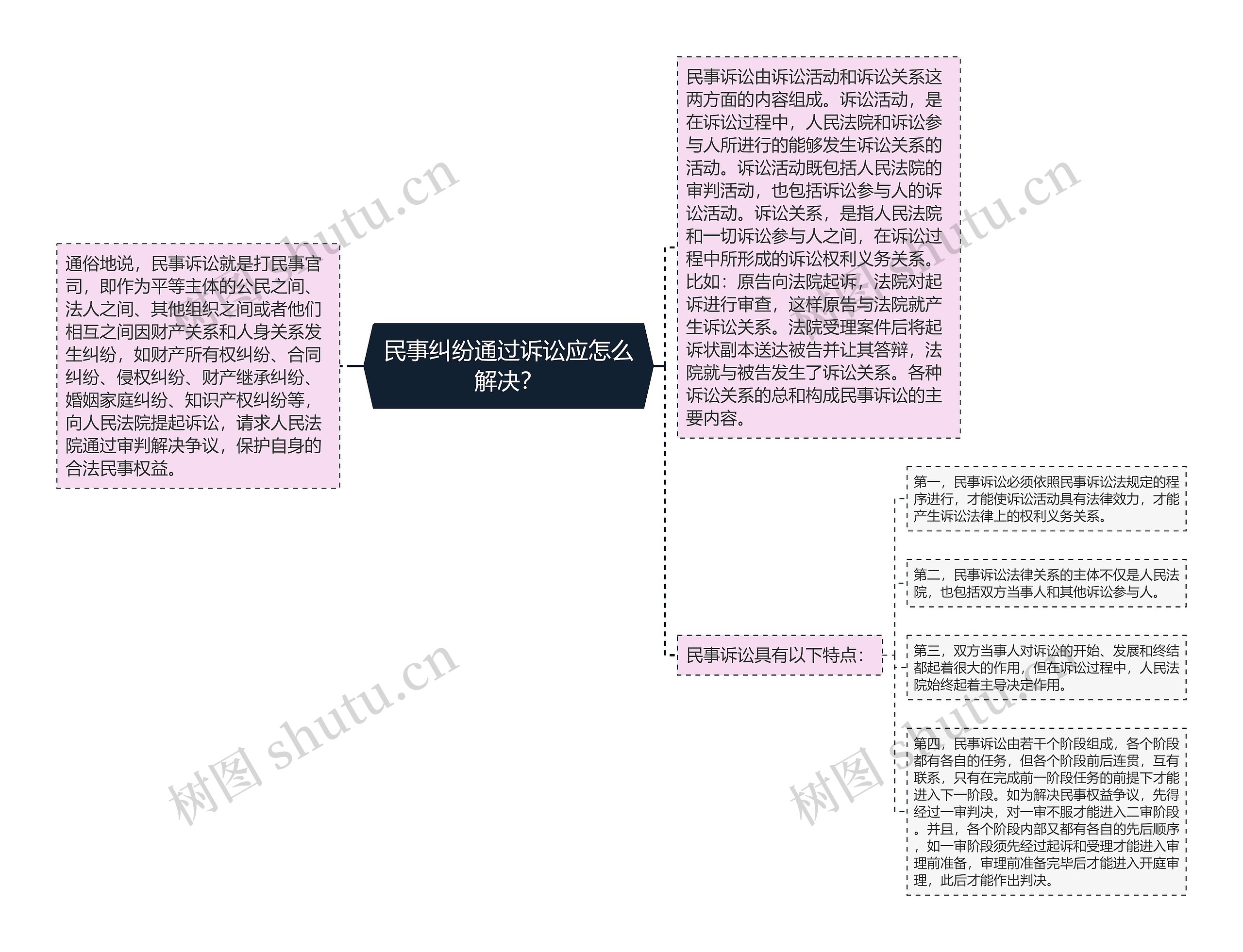 民事纠纷通过诉讼应怎么解决？思维导图