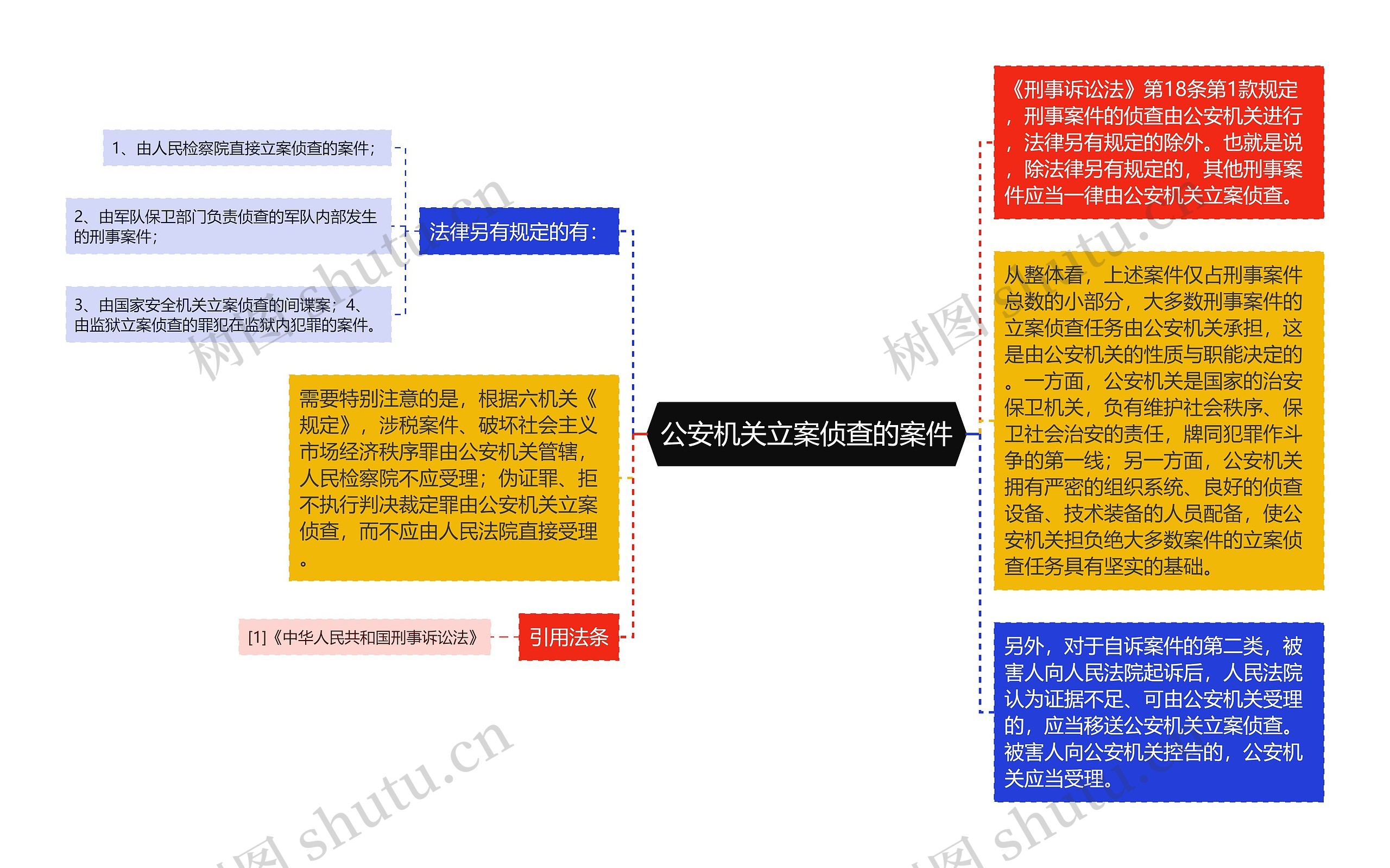 公安机关立案侦查的案件思维导图