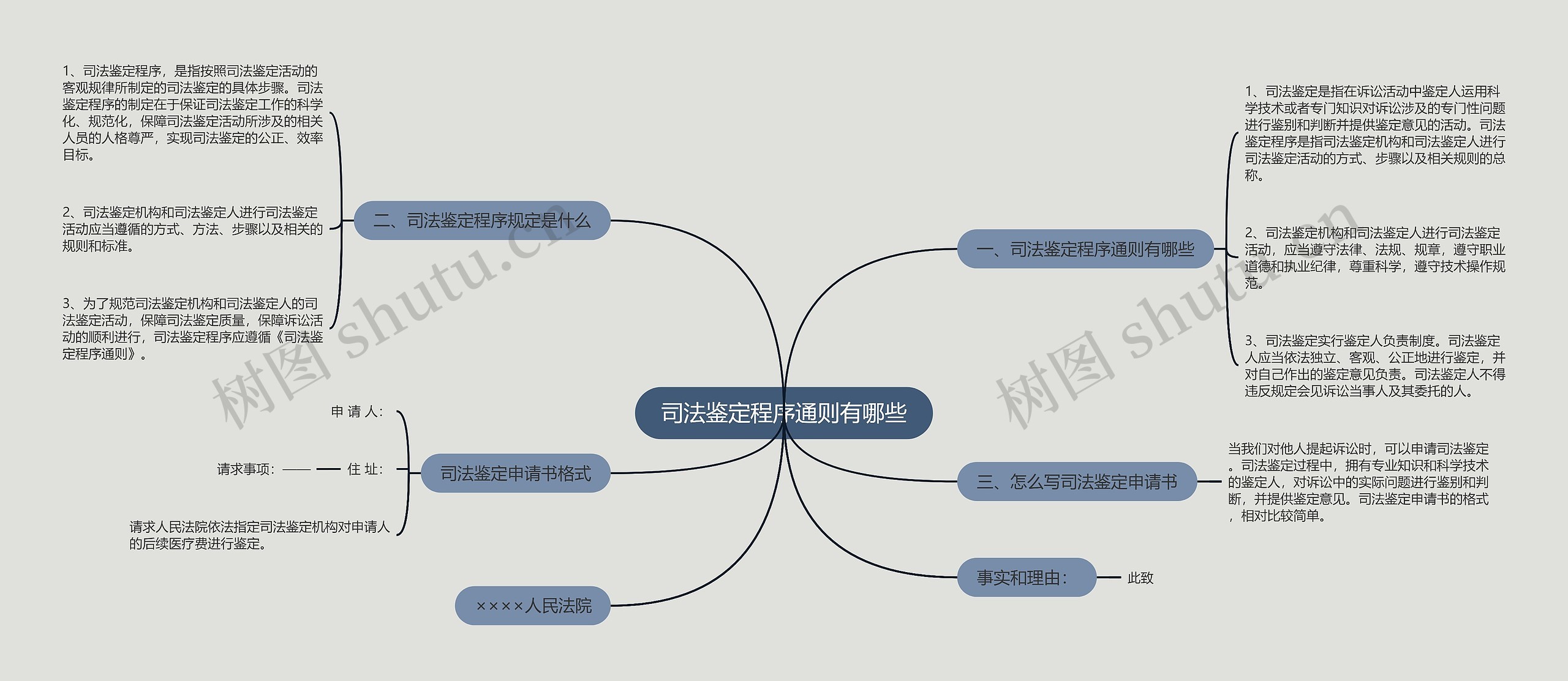 司法鉴定程序通则有哪些思维导图