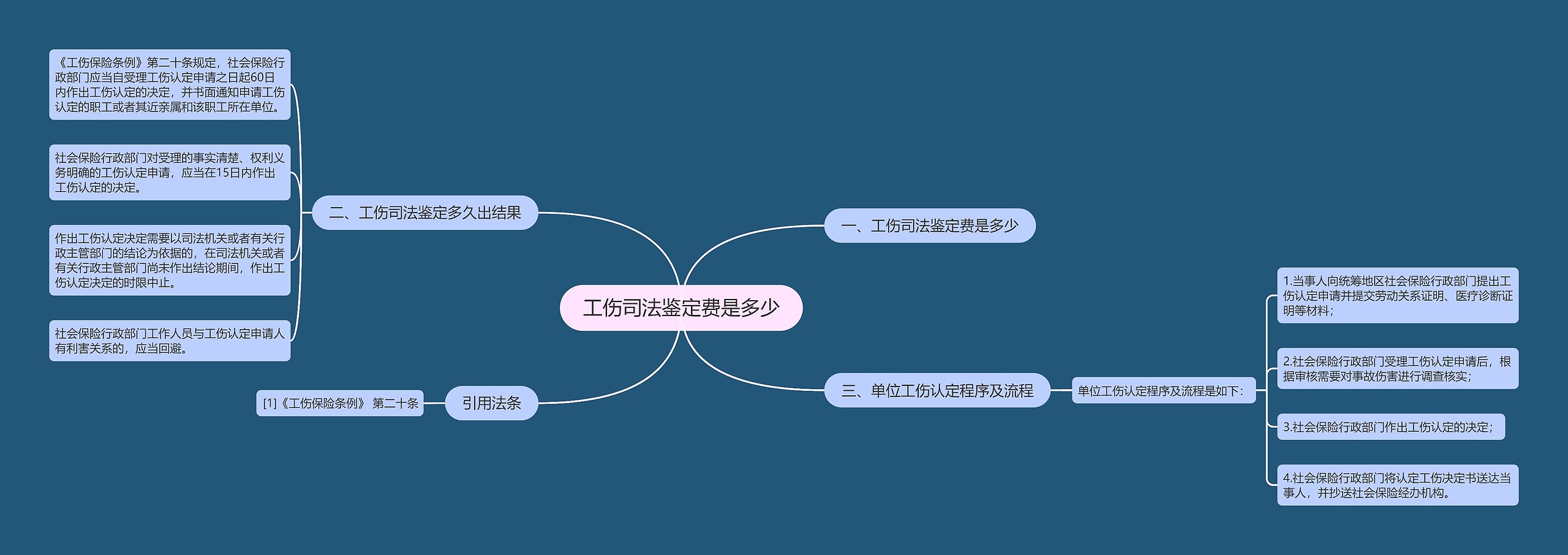 工伤司法鉴定费是多少思维导图