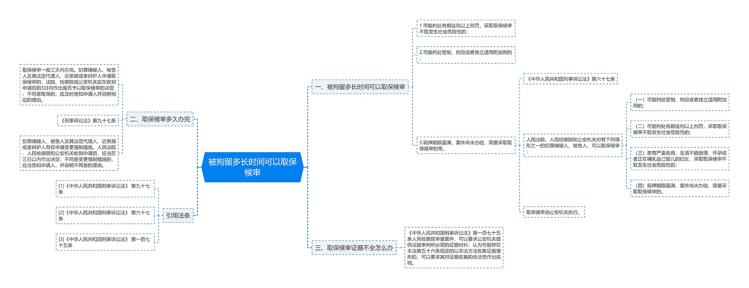 被拘留多长时间可以取保候审思维导图