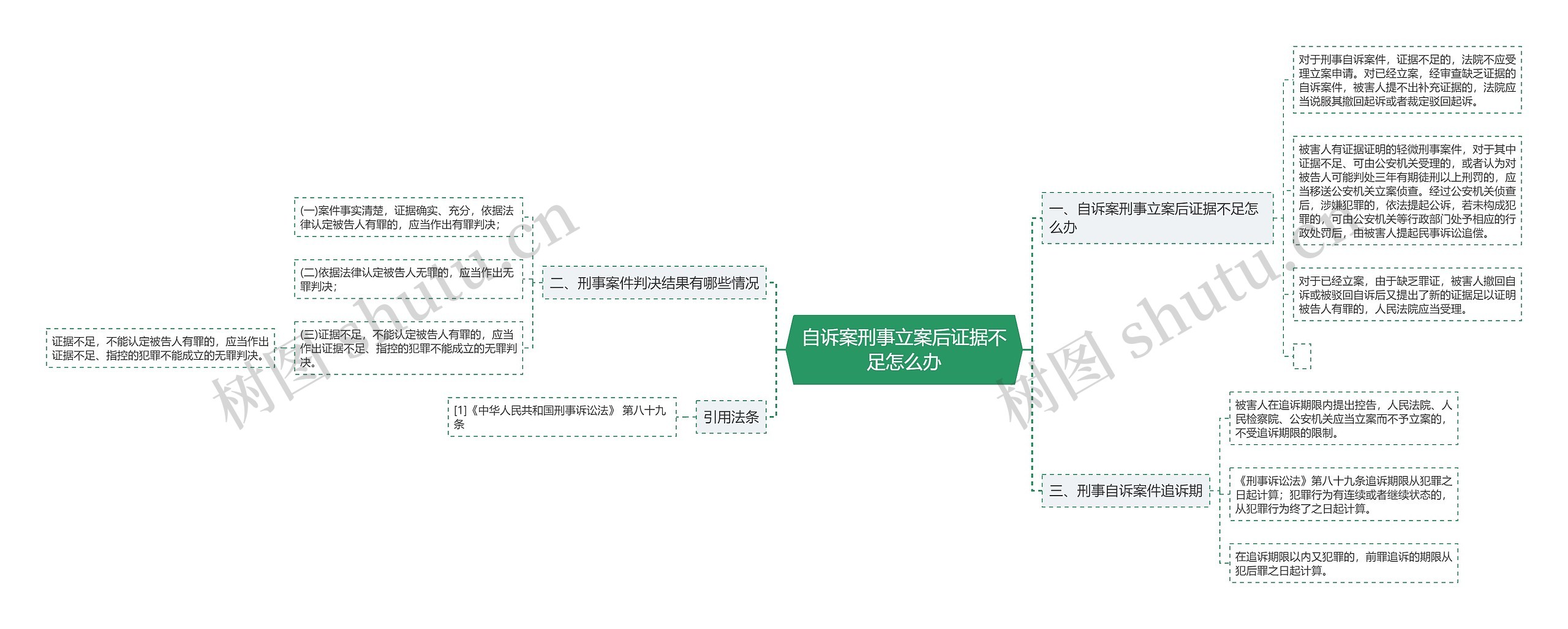 自诉案刑事立案后证据不足怎么办思维导图