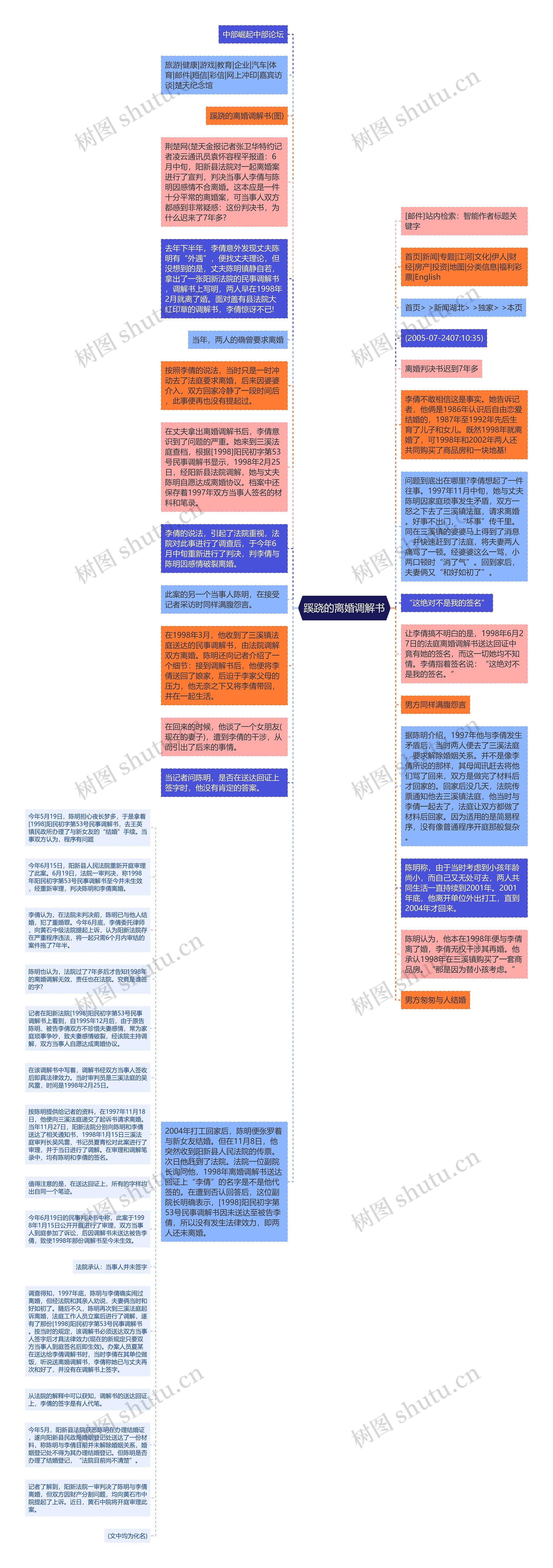 蹊跷的离婚调解书思维导图