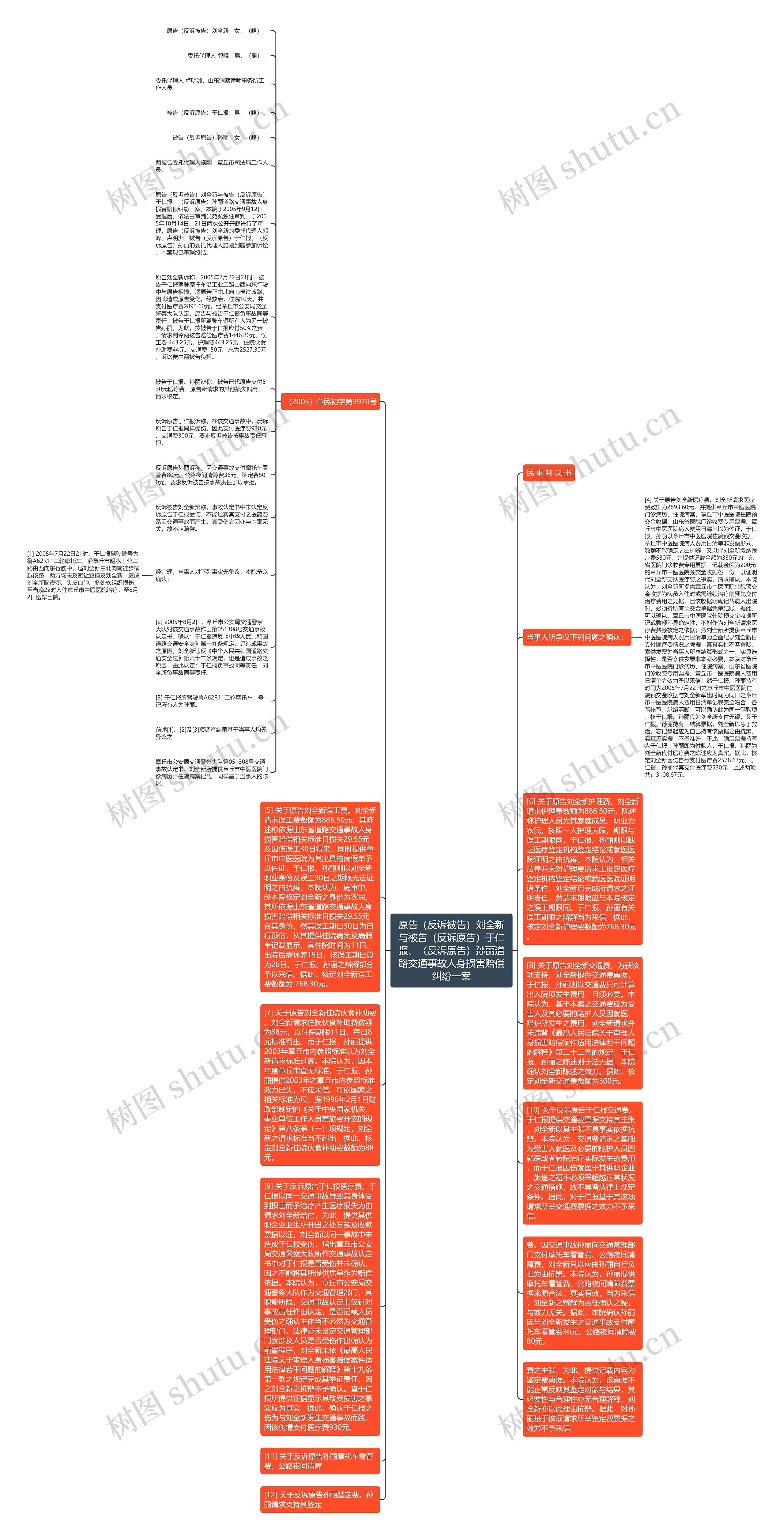 原告（反诉被告）刘全新与被告（反诉原告）于仁报、（反诉原告）孙丽道路交通事故人身损害赔偿纠纷一案思维导图