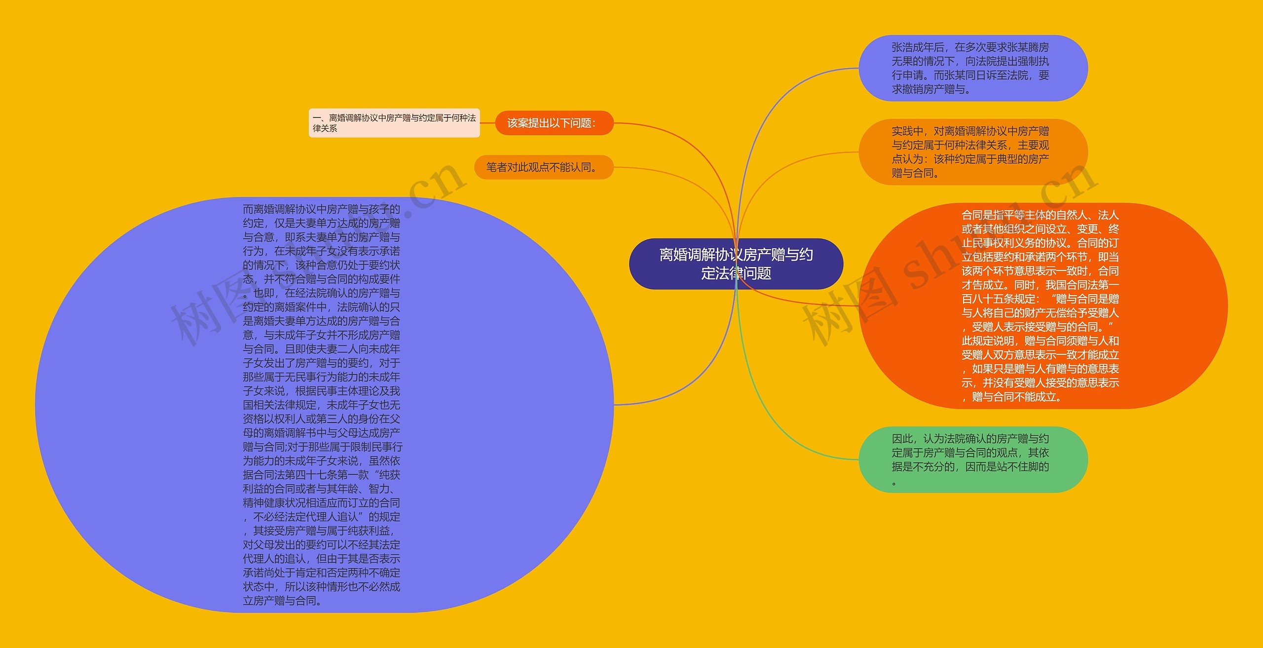 离婚调解协议房产赠与约定法律问题思维导图
