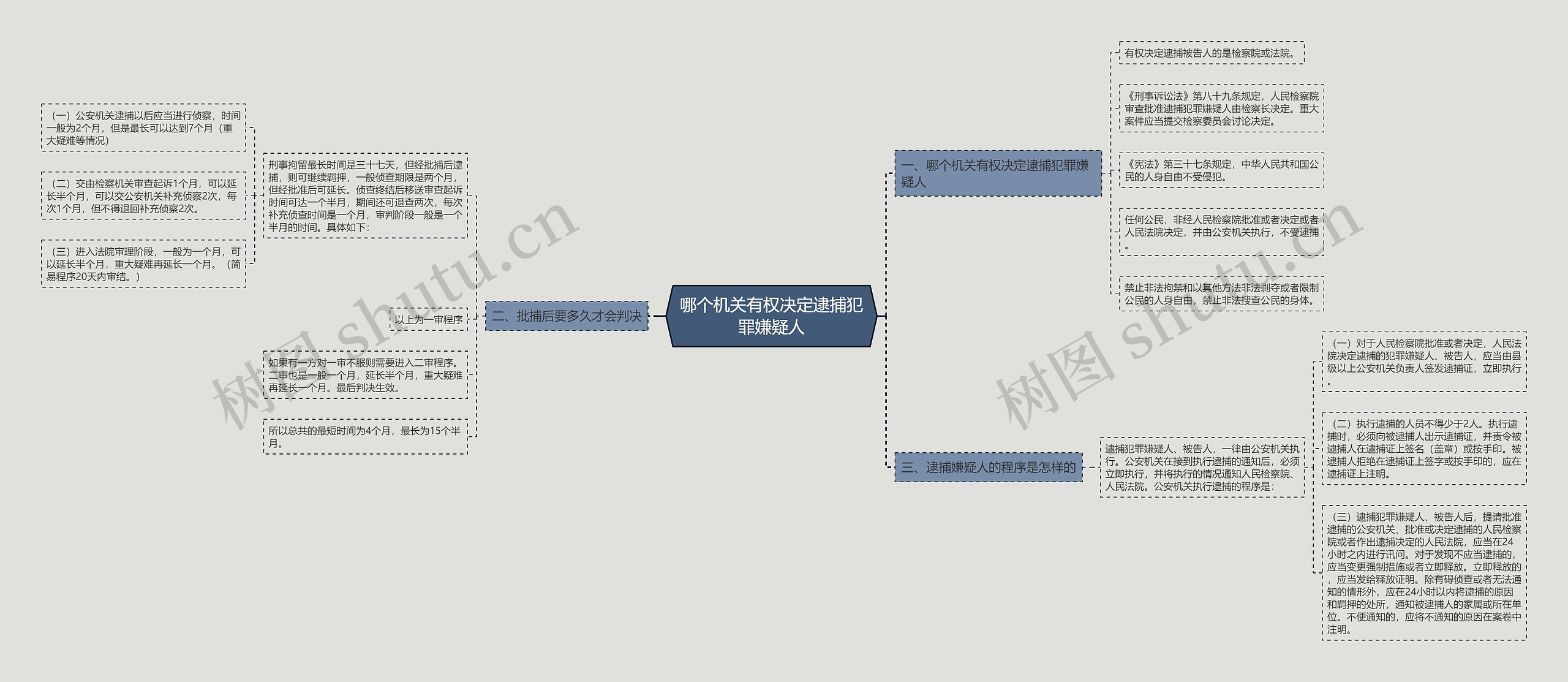 哪个机关有权决定逮捕犯罪嫌疑人思维导图