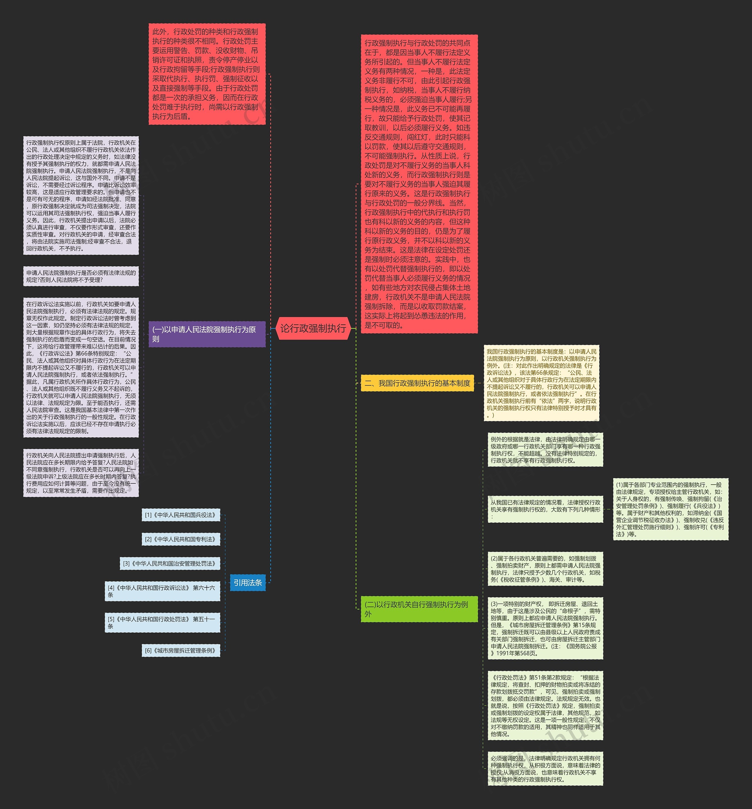 论行政强制执行思维导图