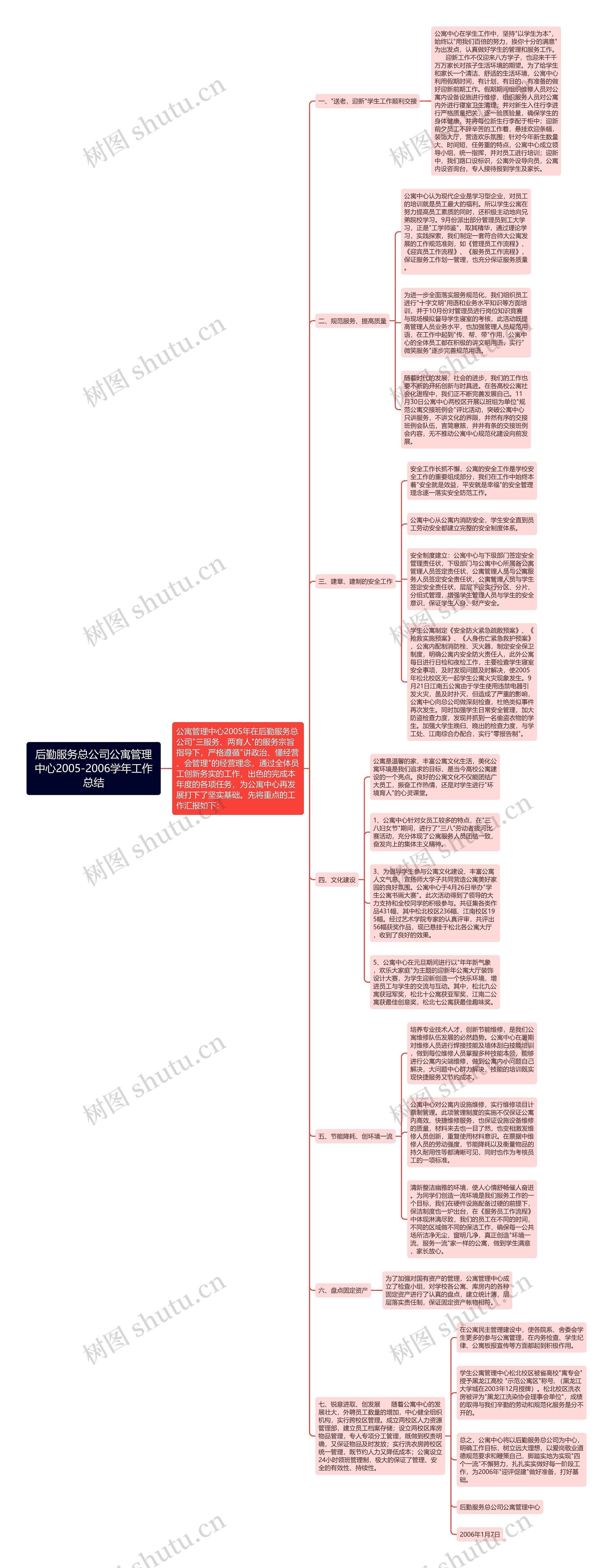 后勤服务总公司公寓管理中心2005-2006学年工作总结思维导图