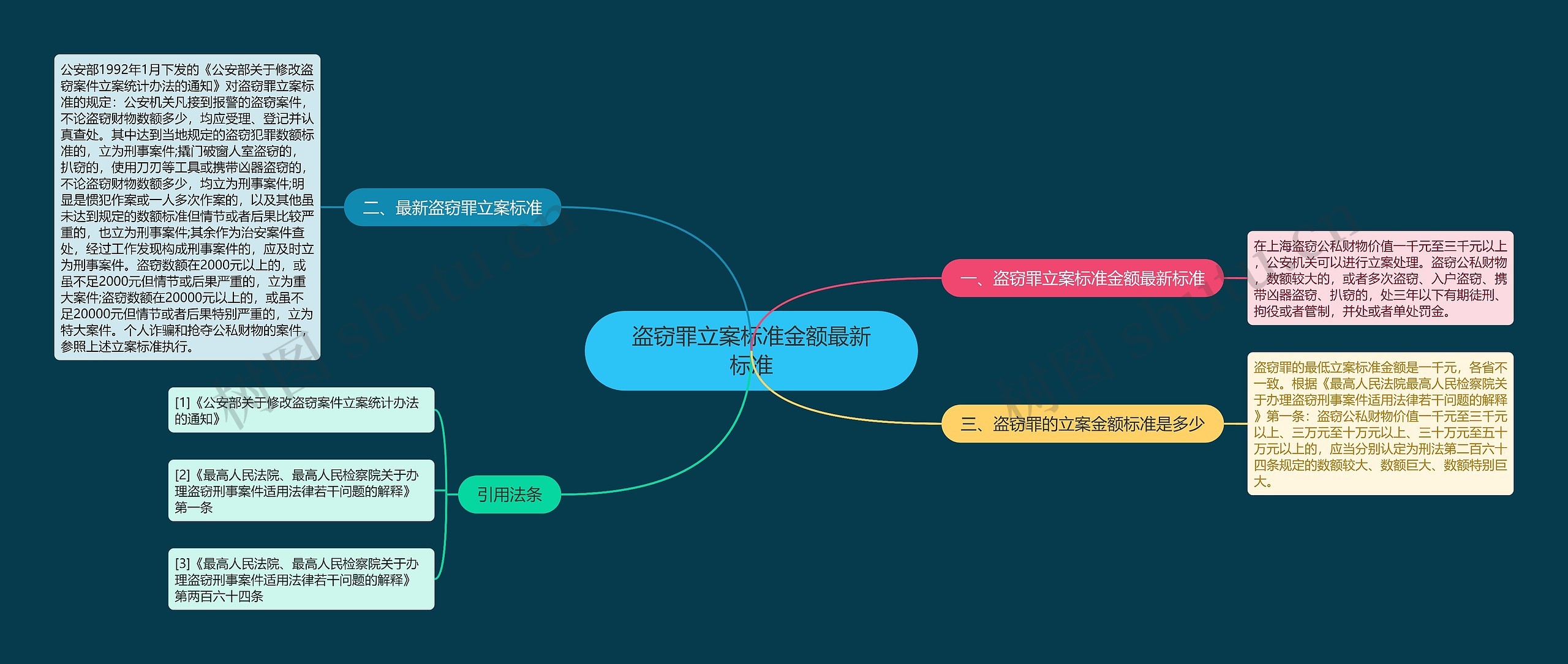 盗窃罪立案标准金额最新标准思维导图