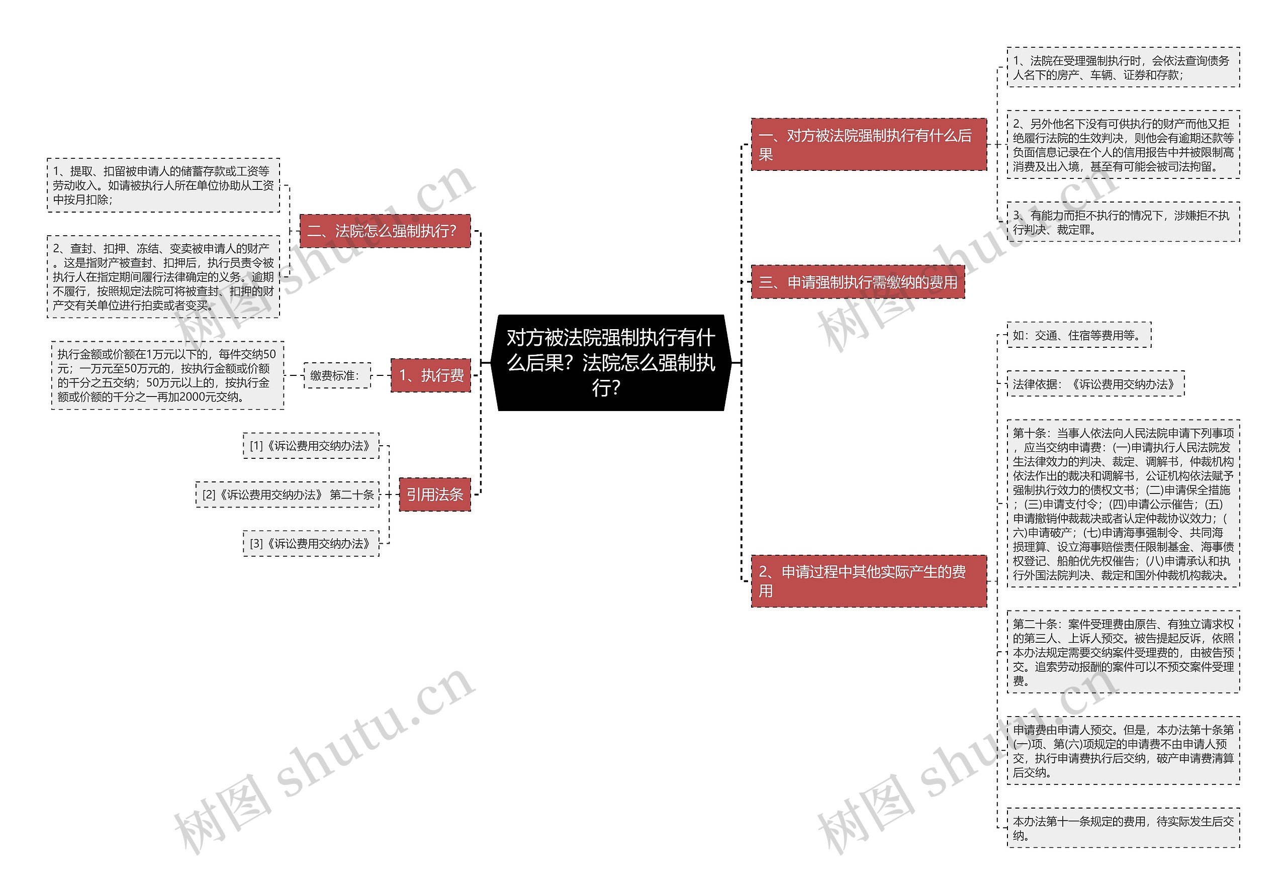 对方被法院强制执行有什么后果？法院怎么强制执行？思维导图