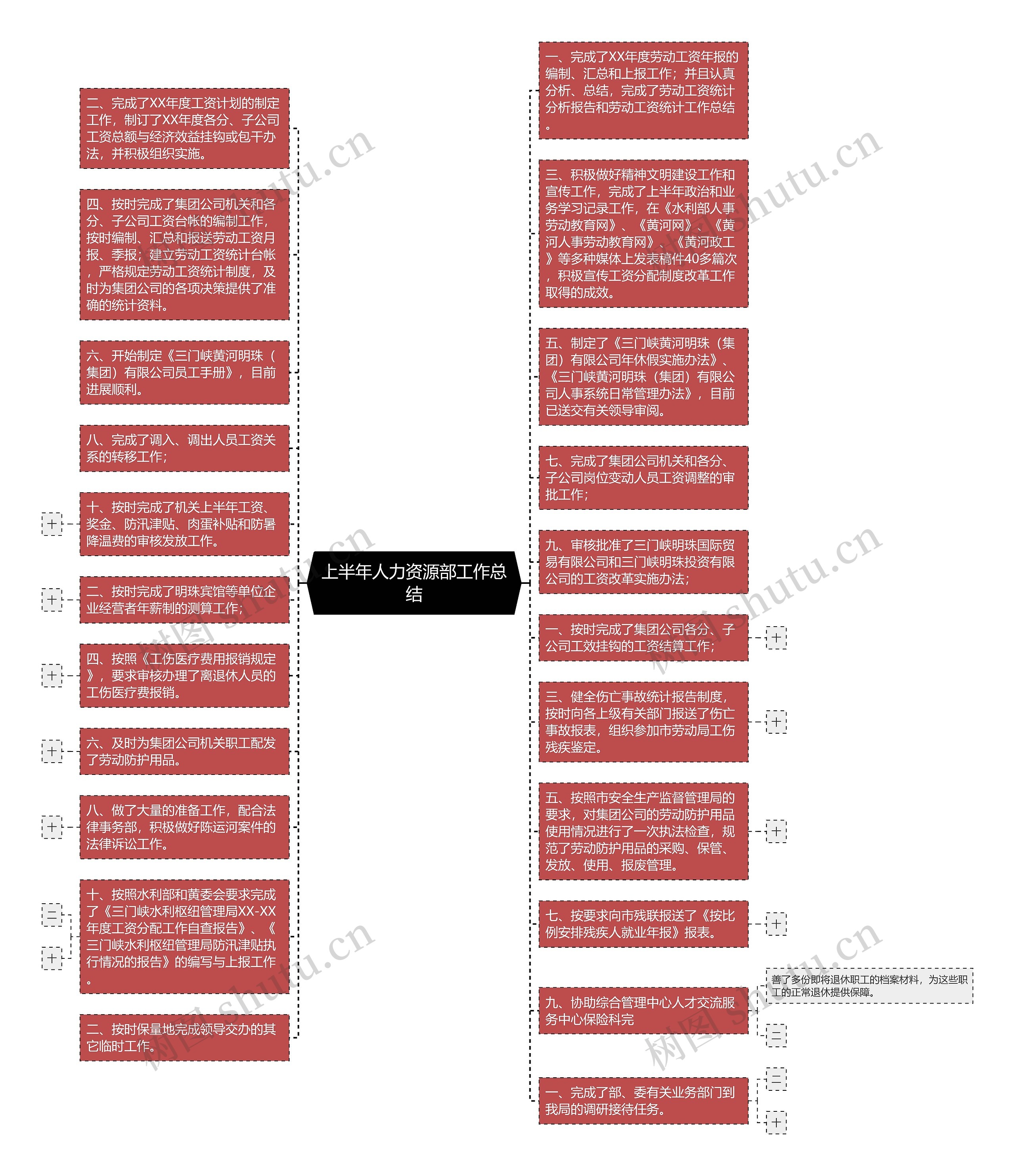 上半年人力资源部工作总结思维导图高清图 上半年人力资源部工作总结思维导图