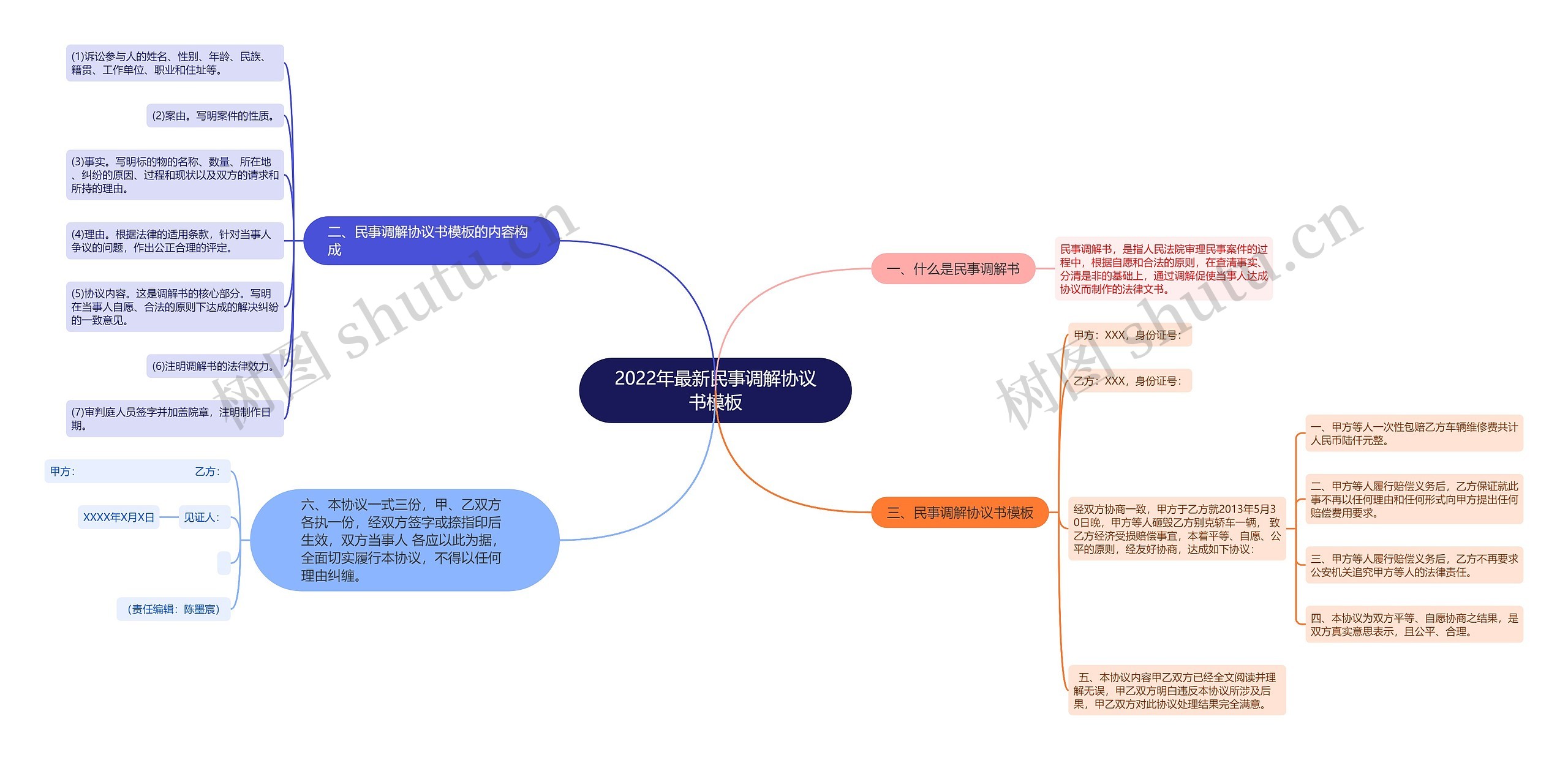 2022年最新民事调解协议书模板