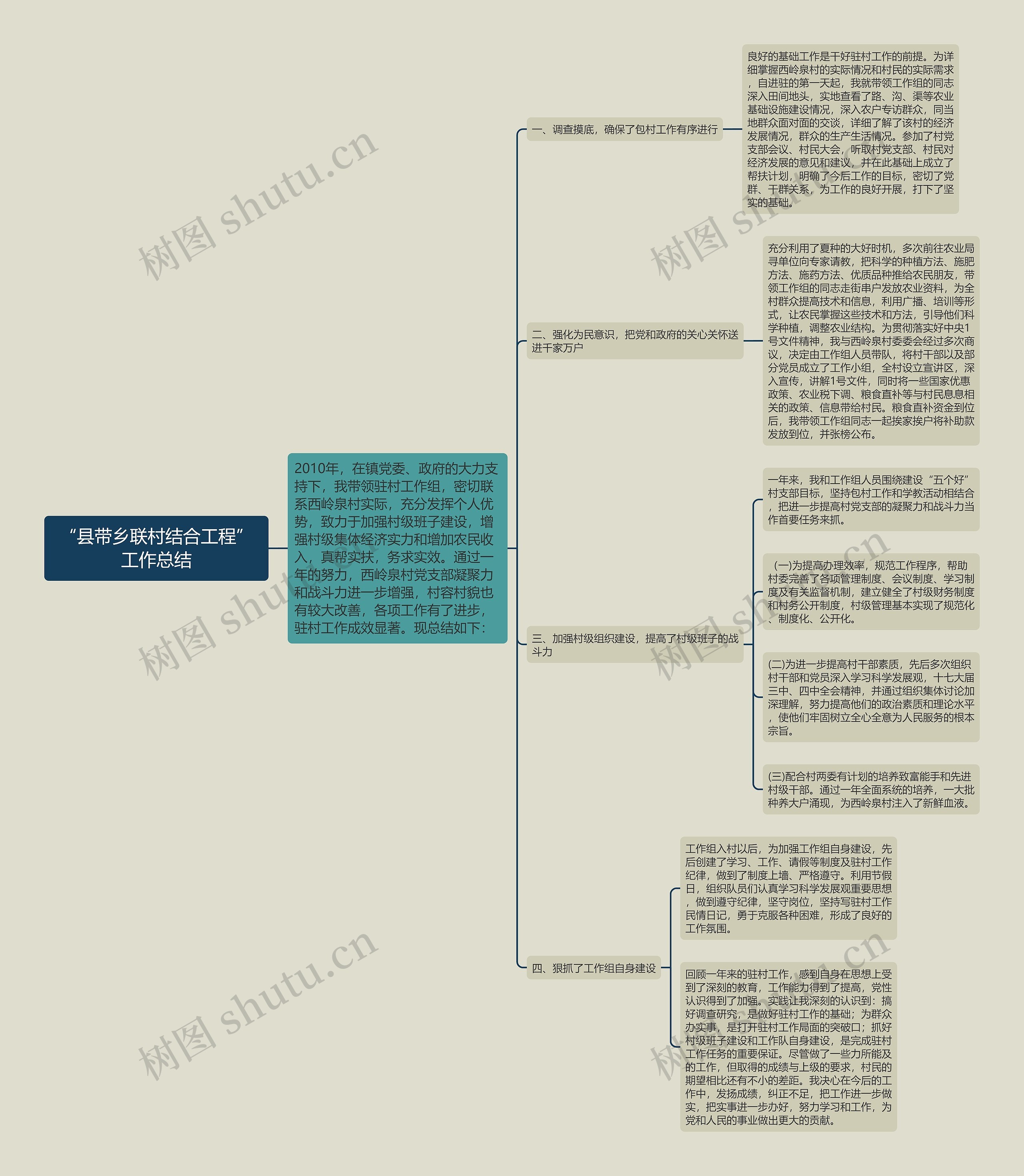 “县带乡联村结合工程”工作总结思维导图