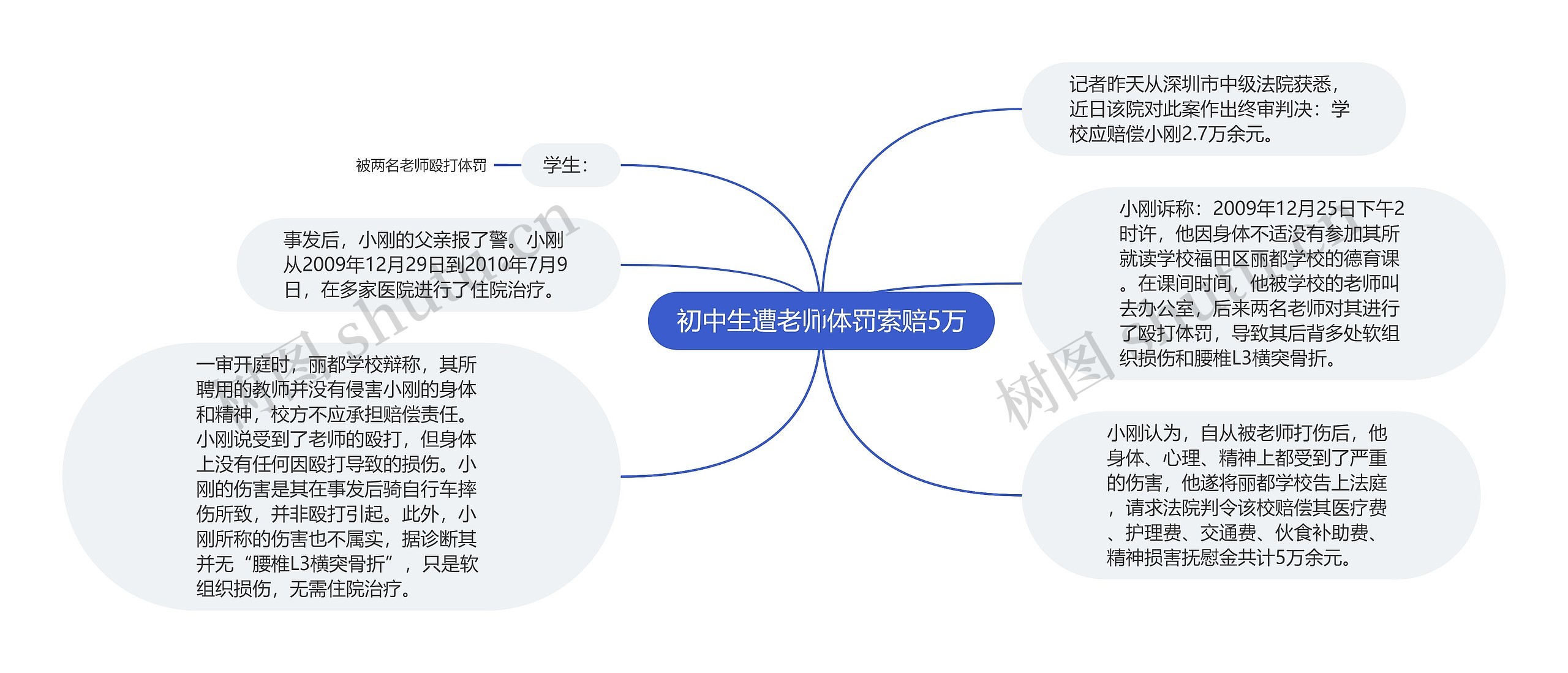 初中生遭老师体罚索赔5万思维导图