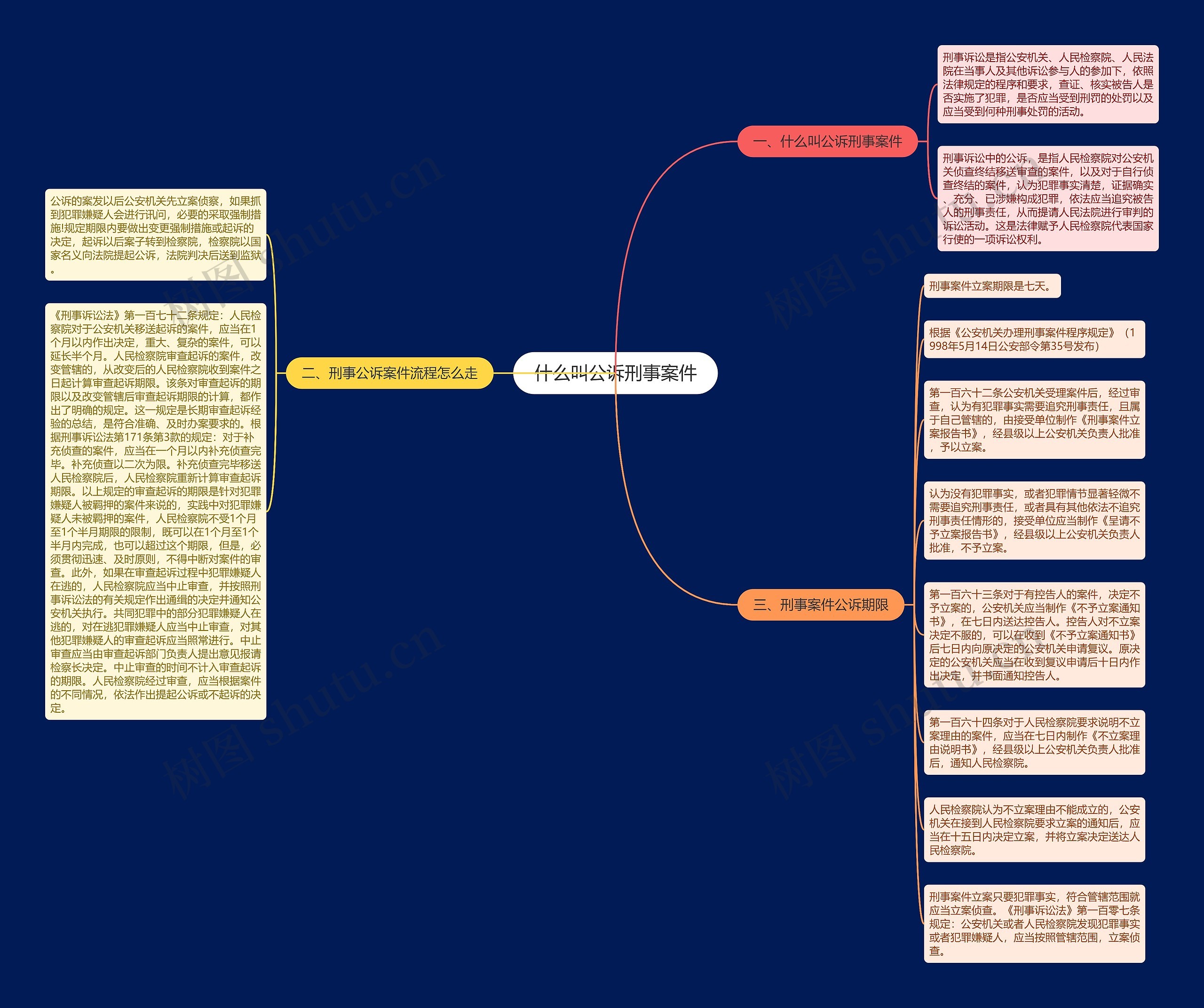 什么叫公诉刑事案件思维导图