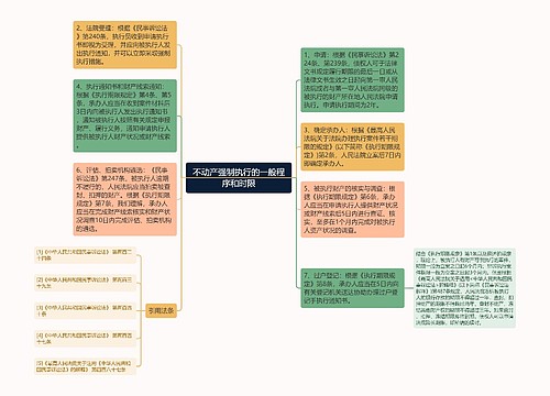 不动产强制执行的一般程序和时限