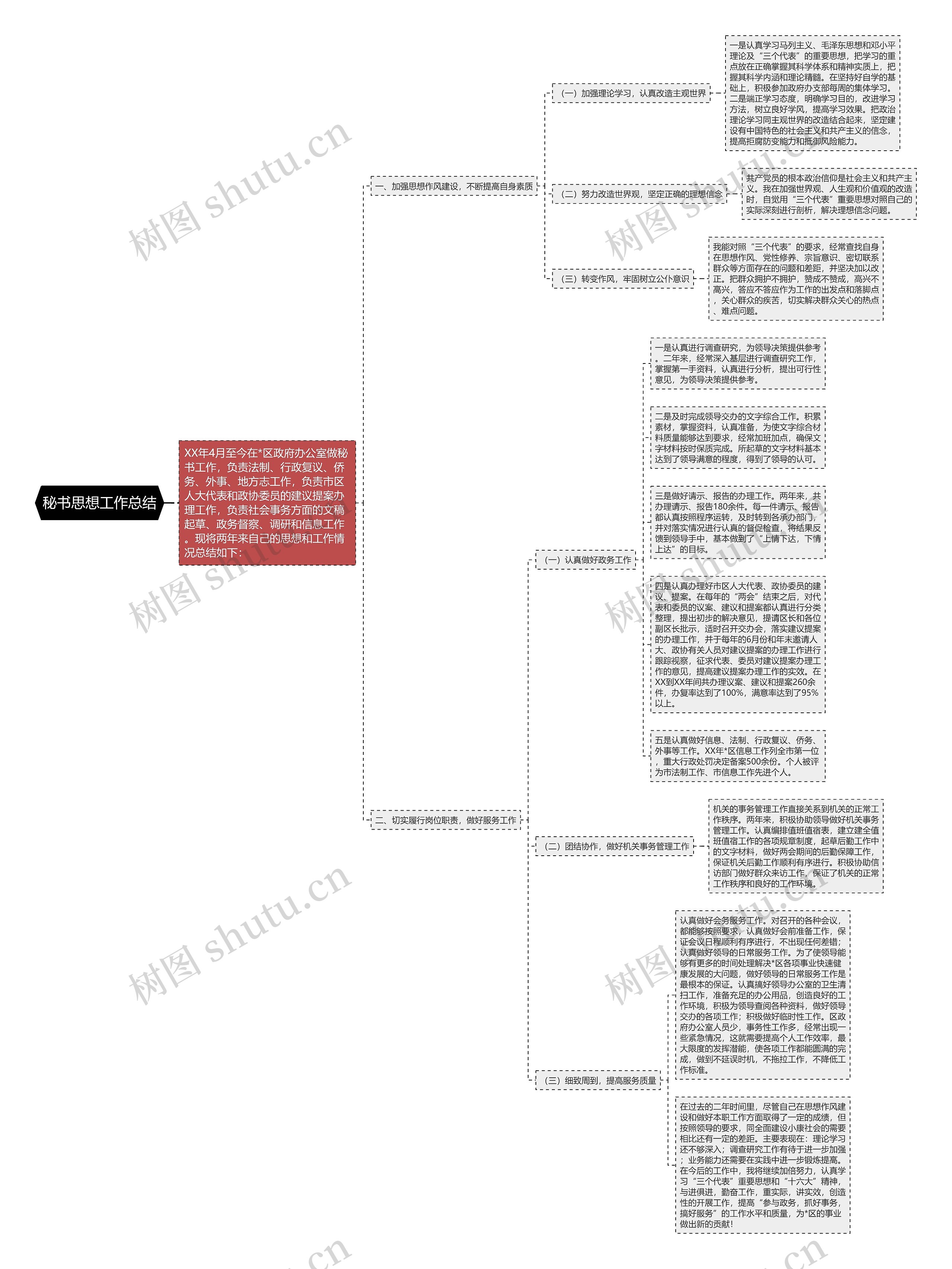 秘书思想工作总结思维导图