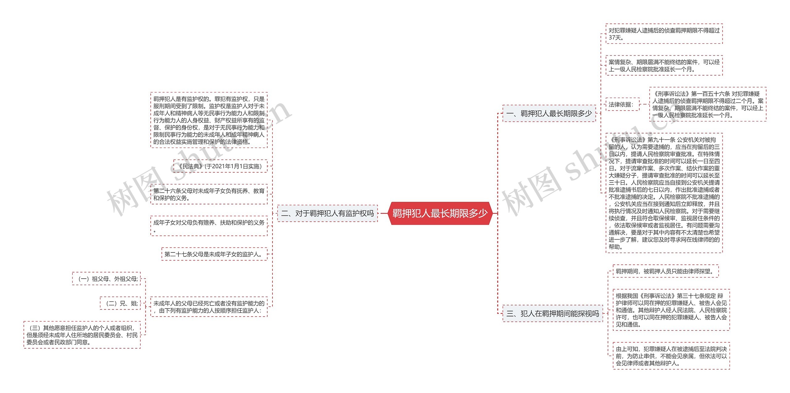 羁押犯人最长期限多少思维导图