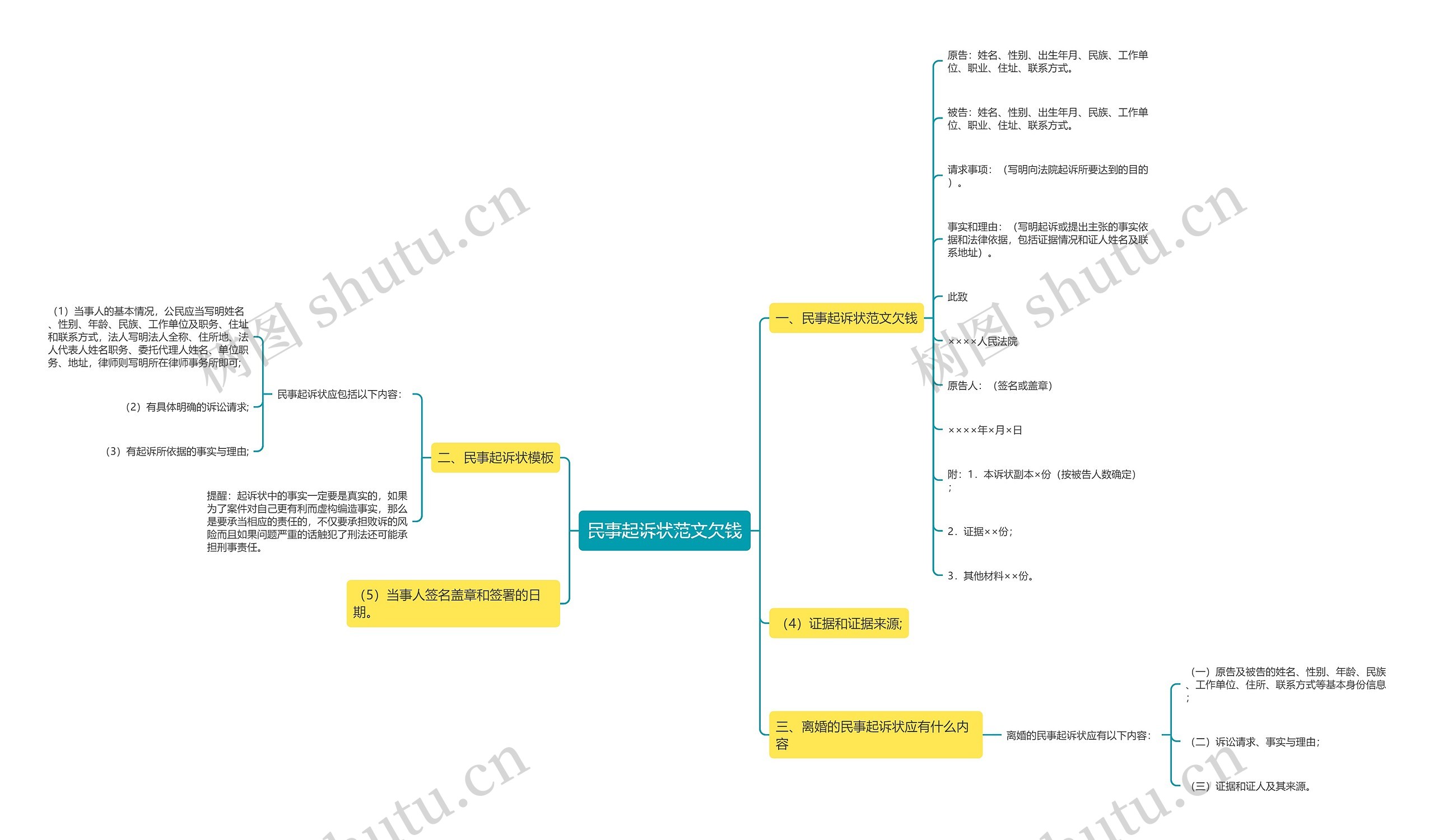 民事起诉状范文欠钱思维导图