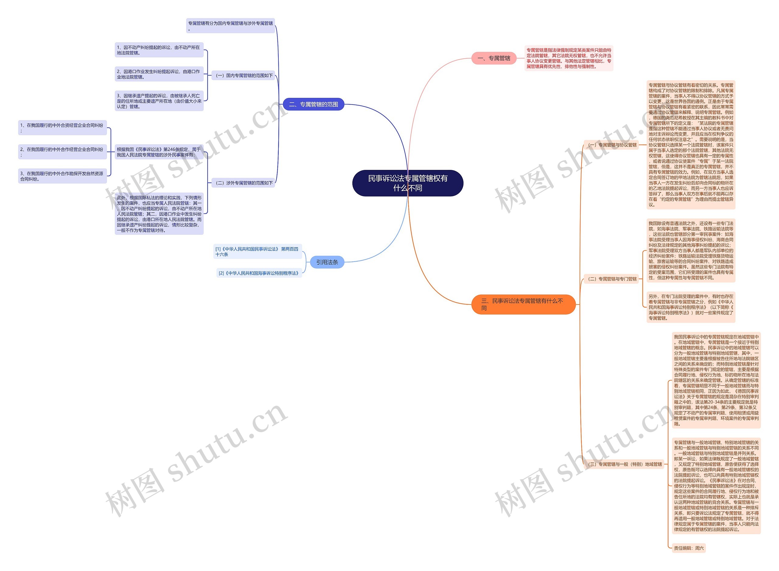 民事诉讼法专属管辖权有什么不同思维导图