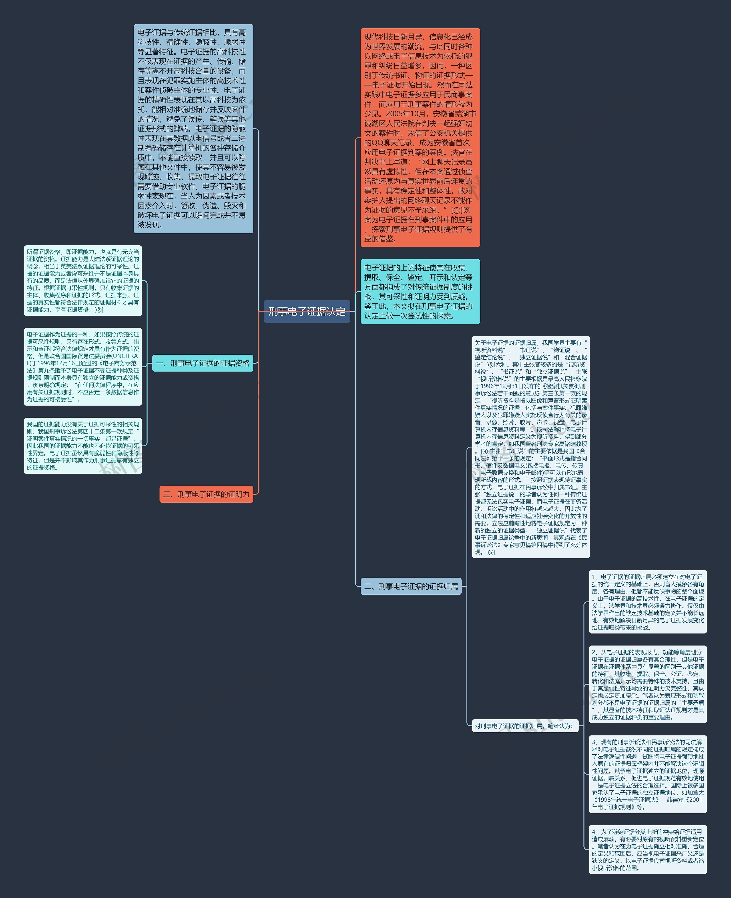 刑事电子证据认定思维导图