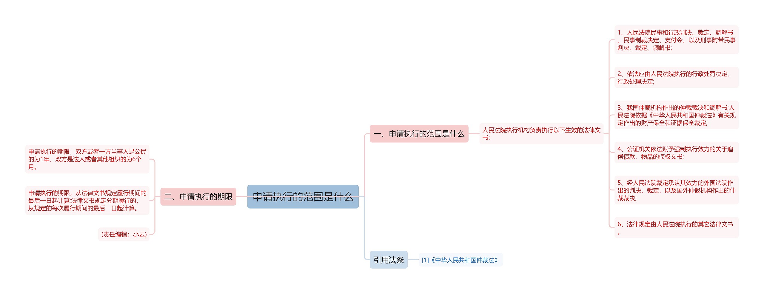 申请执行的范围是什么思维导图