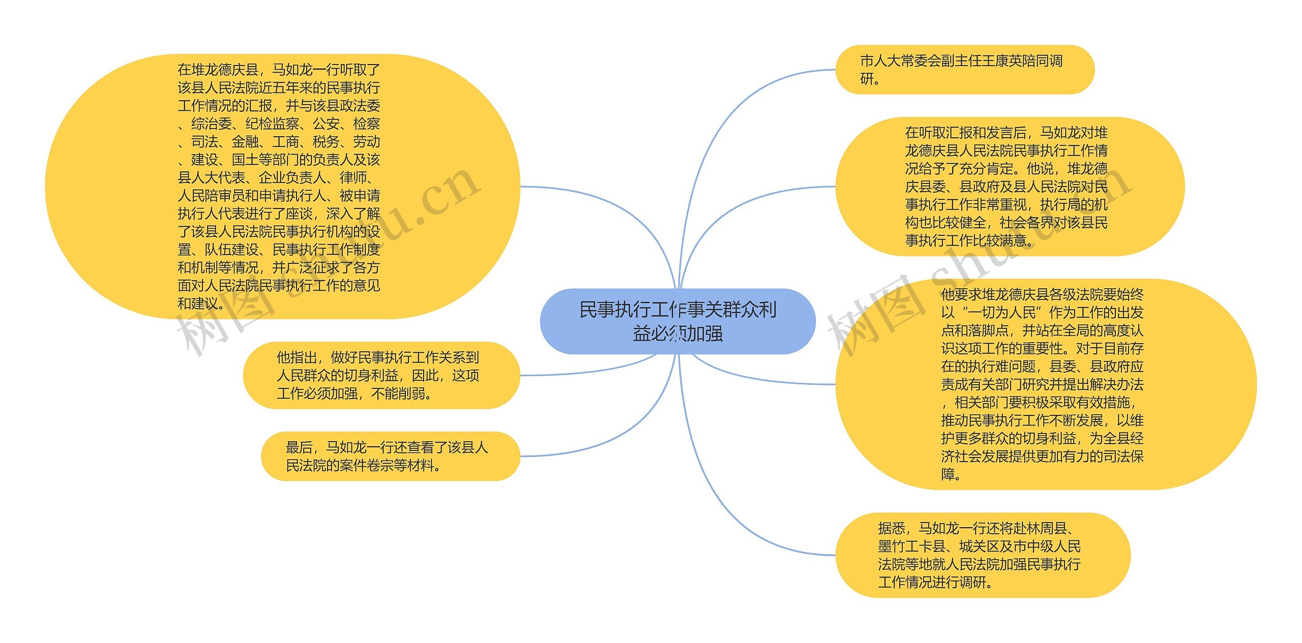 民事执行工作事关群众利益必须加强思维导图