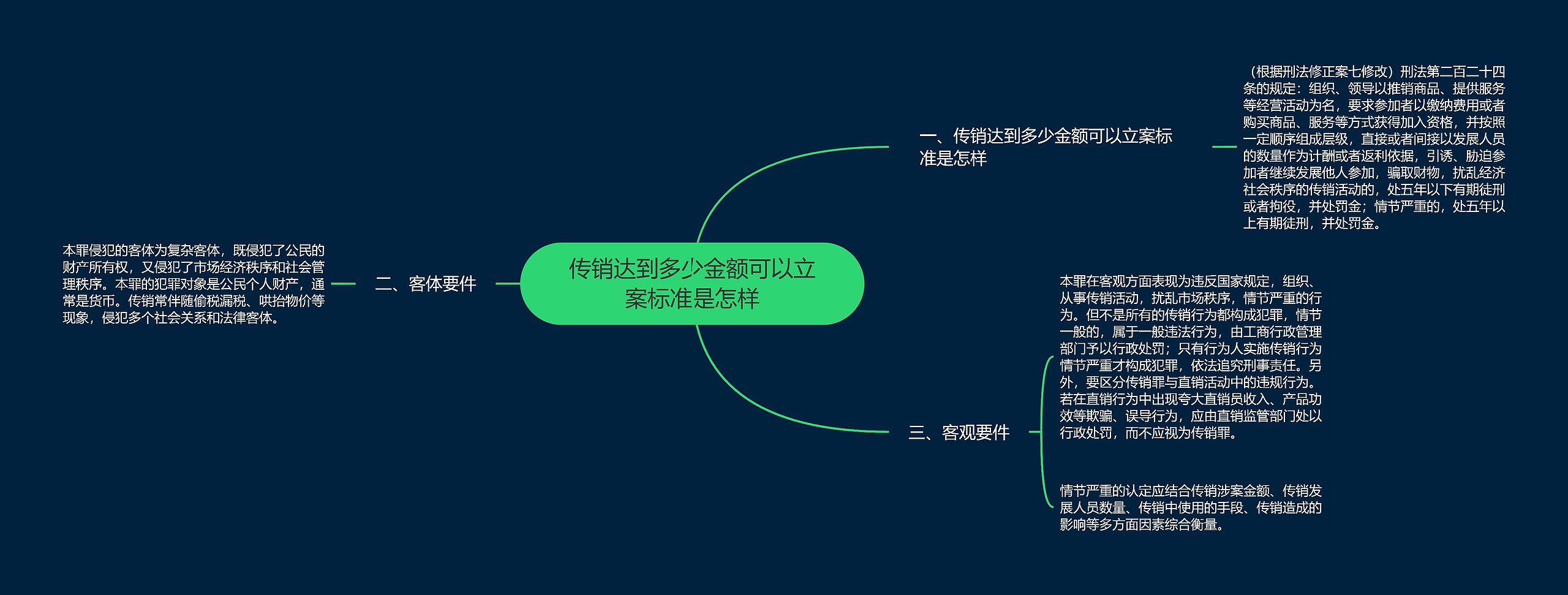 传销达到多少金额可以立案标准是怎样思维导图