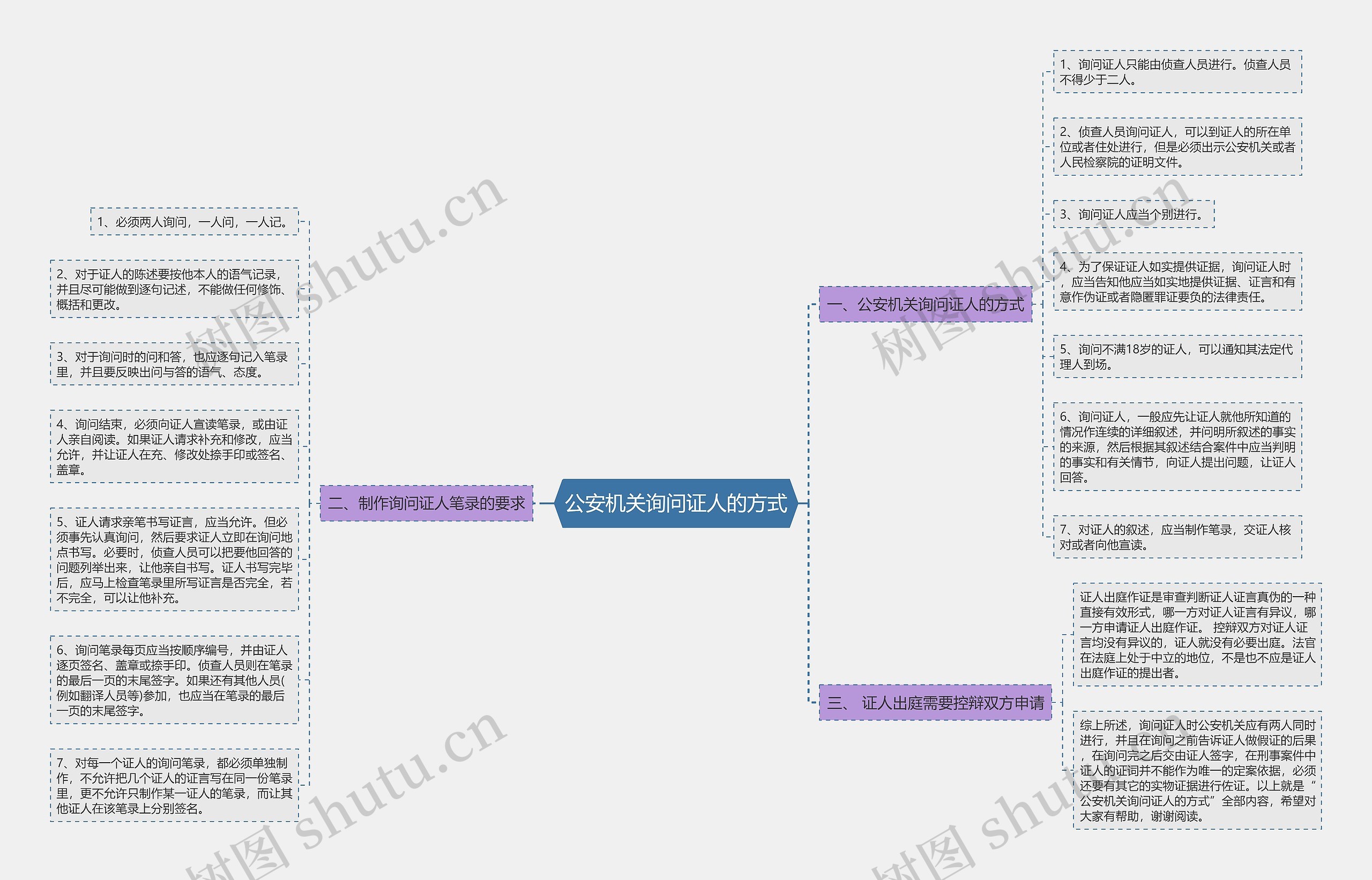 公安机关询问证人的方式思维导图