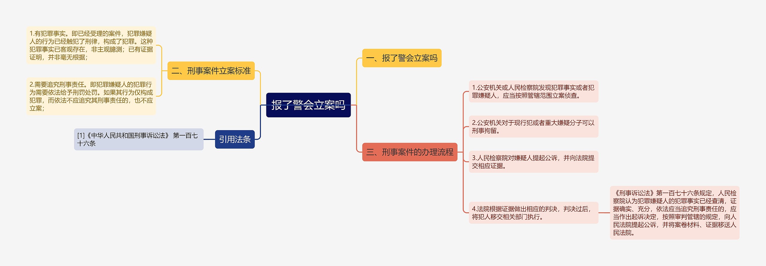 报了警会立案吗思维导图