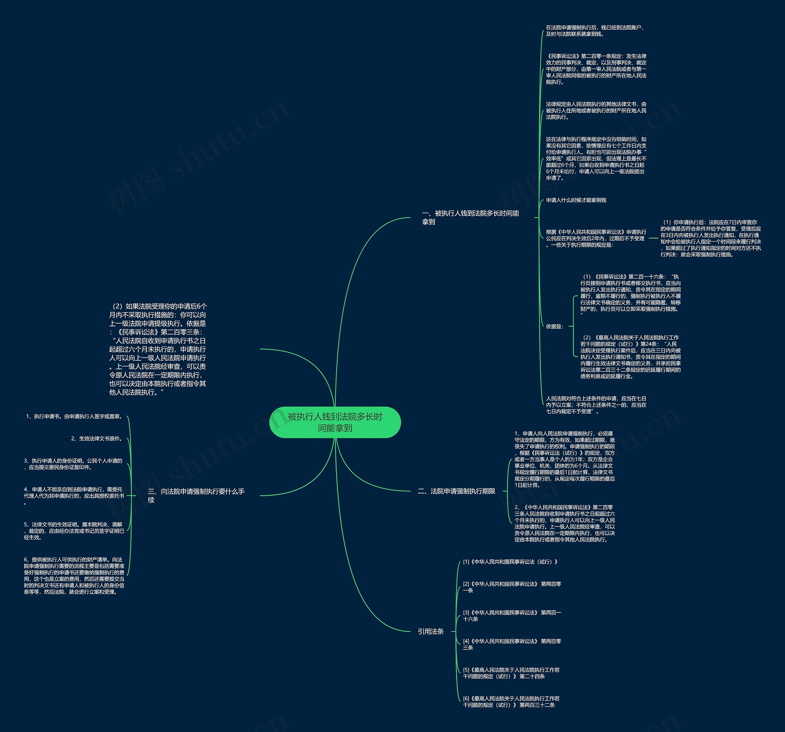 被执行人钱到法院多长时间能拿到思维导图