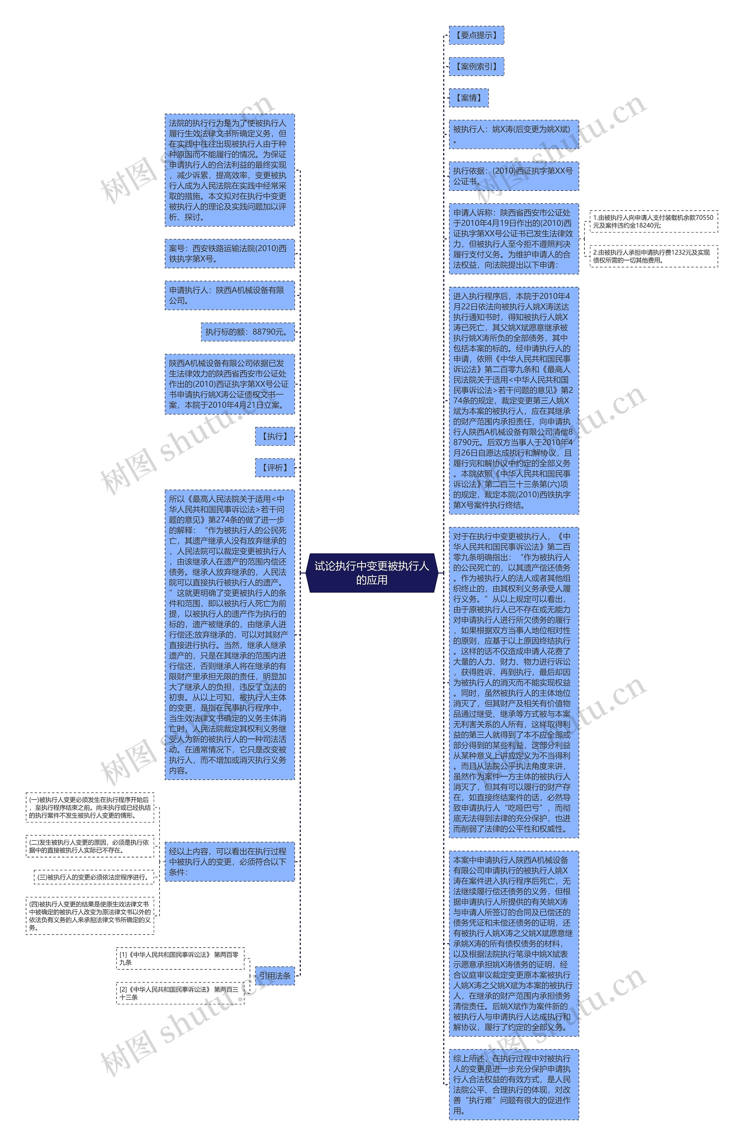 试论执行中变更被执行人的应用思维导图
